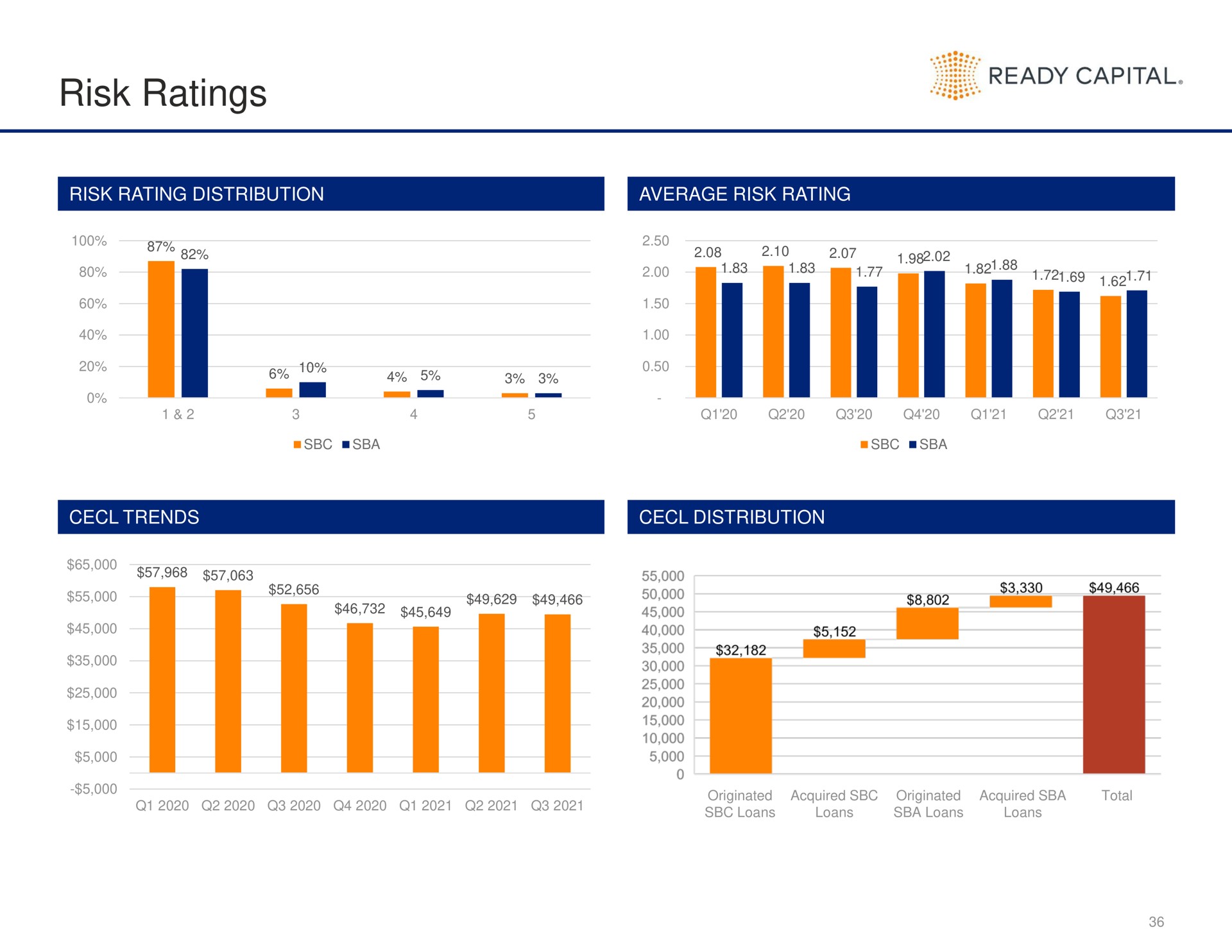 risk ratings ready capital san | Ready Capital