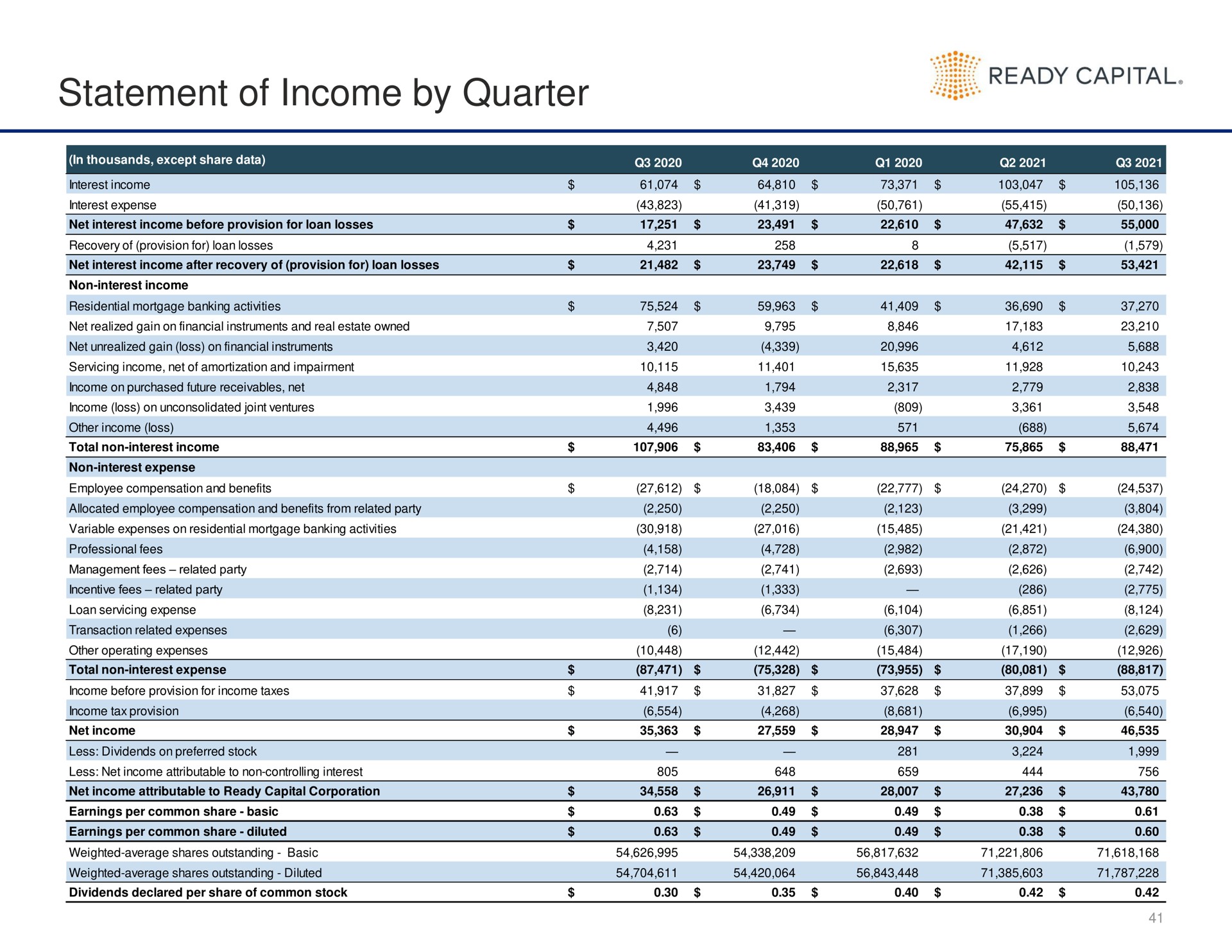 statement of income by quarter | Ready Capital