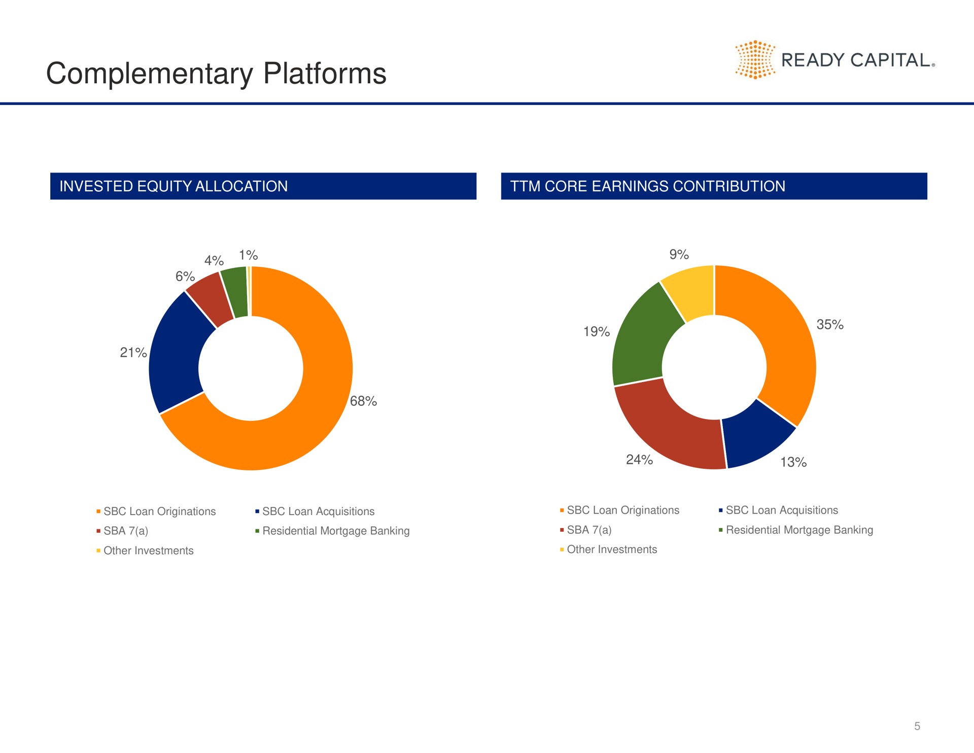 complementary platforms ready capital i | Ready Capital