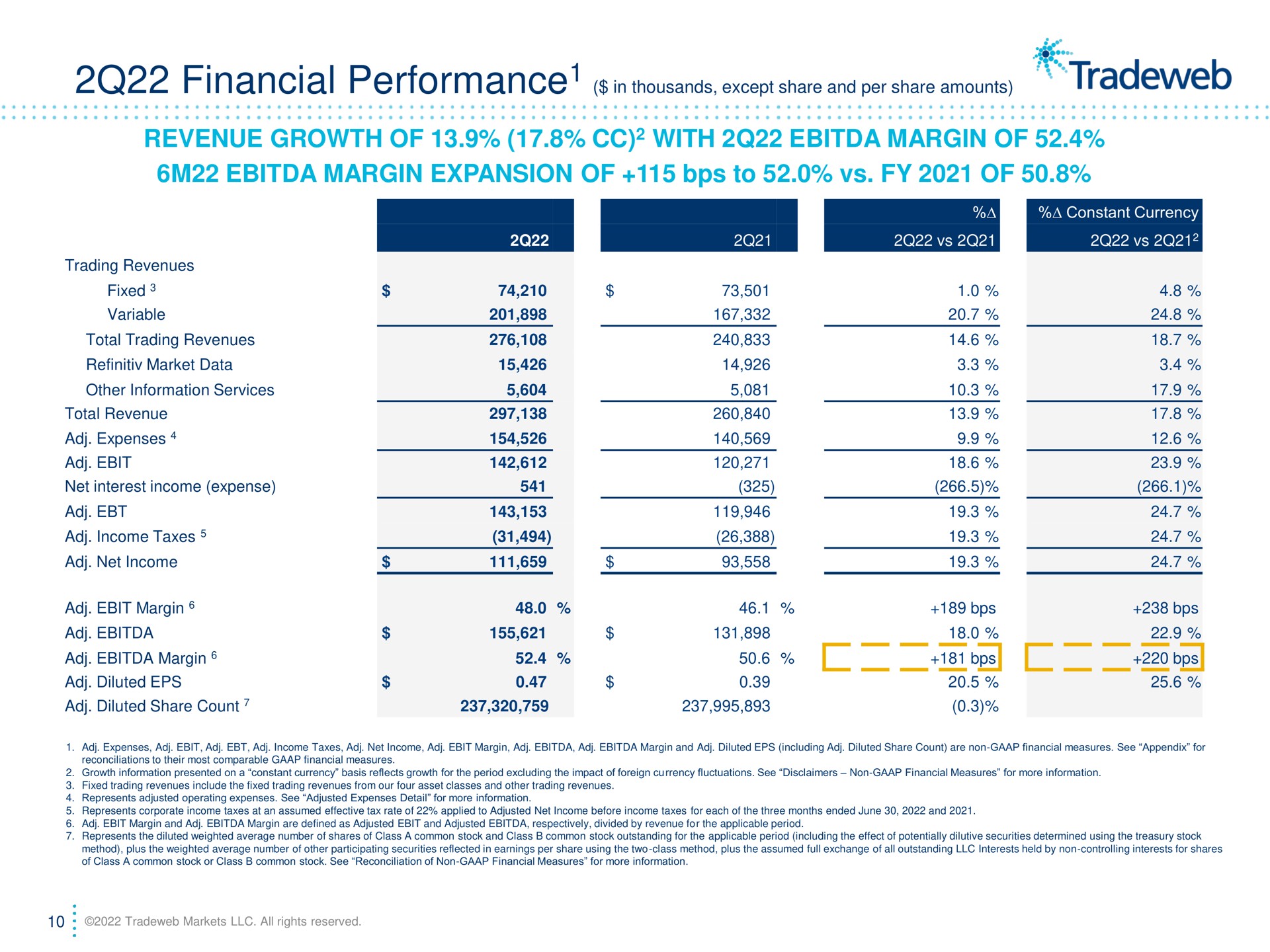 financial performance revenue growth of with margin of margin expansion of to of | Tradeweb