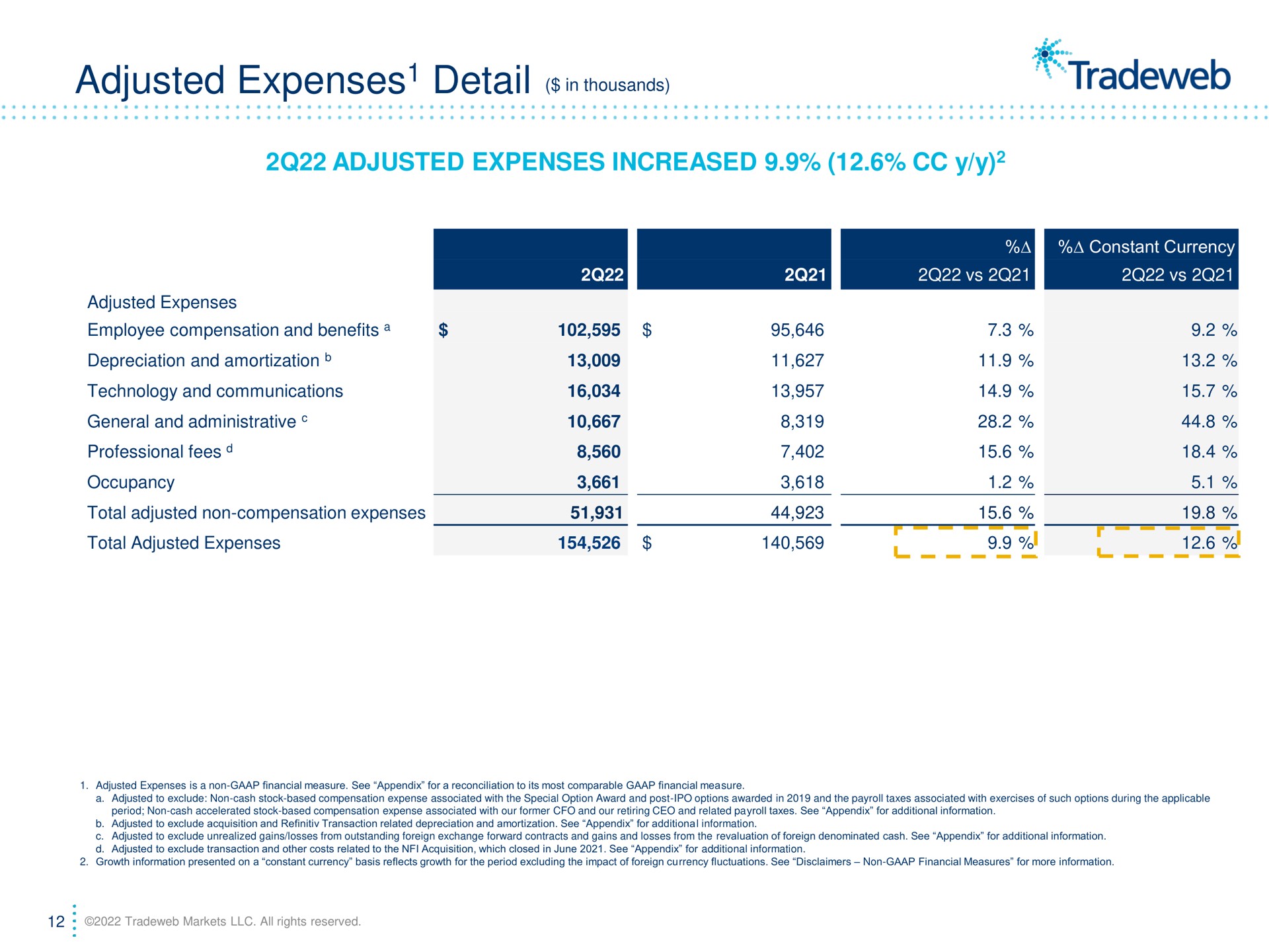 adjusted expenses detail adjusted expenses increased | Tradeweb