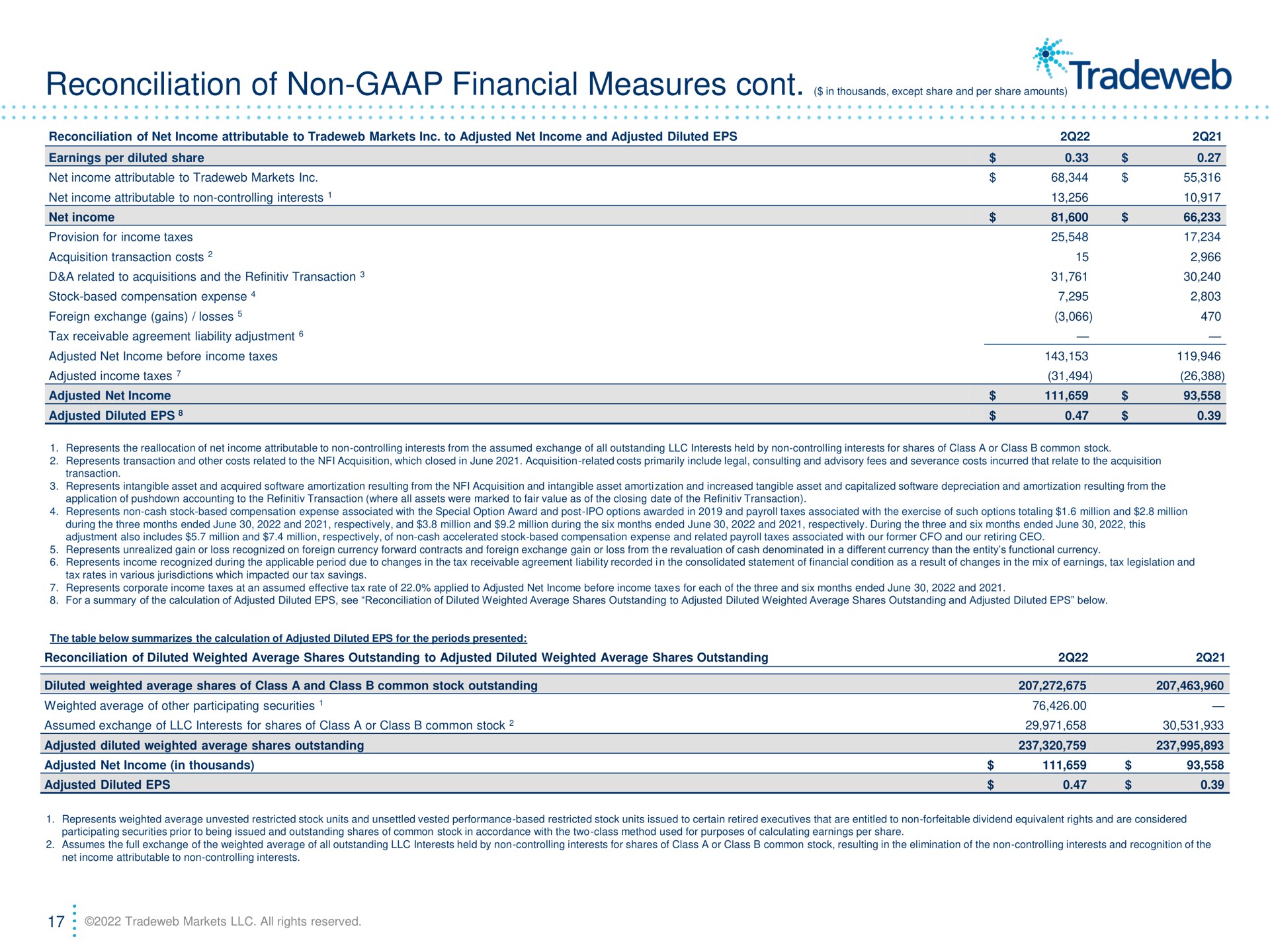 reconciliation of non financial measures in thousands except share and per share amounts | Tradeweb