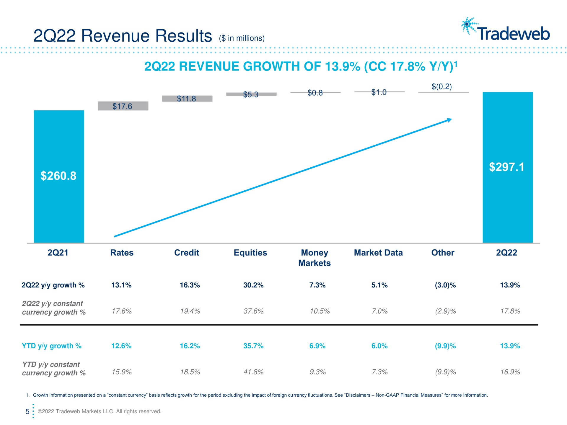 revenue results in millions revenue growth of | Tradeweb