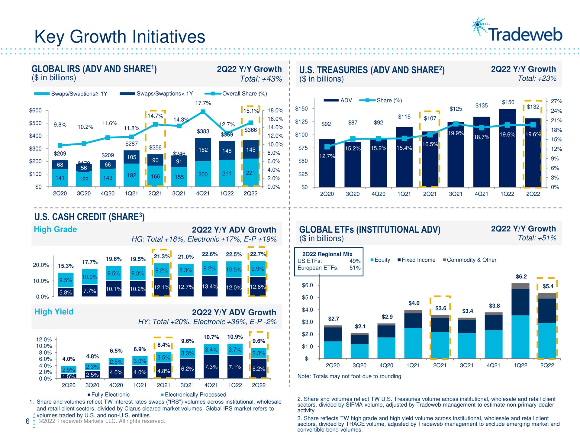 key growth initiatives global and share treasuries and share cash credit share global institutional share soe | Tradeweb