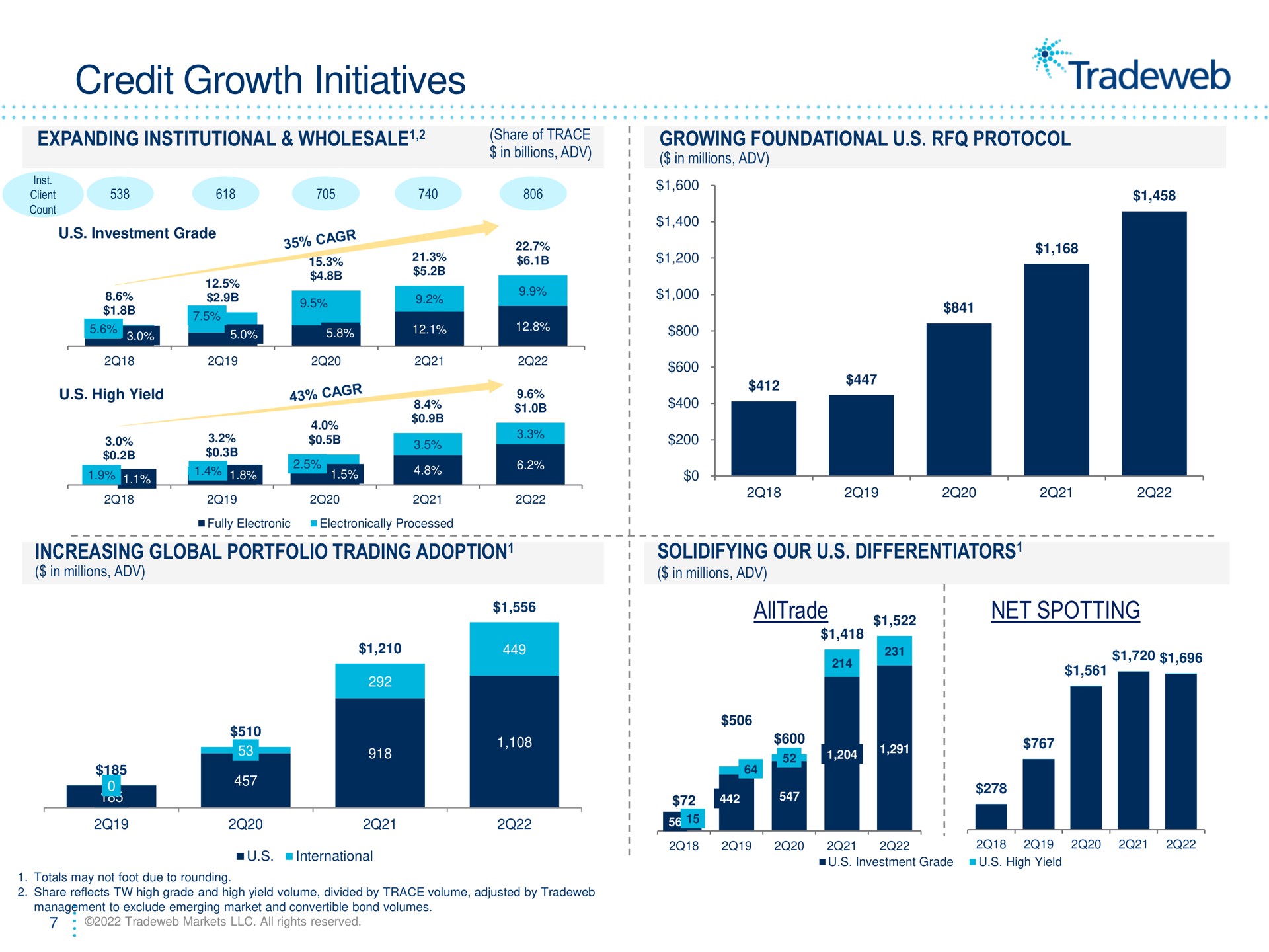 credit growth initiatives expanding institutional wholesale growing foundational protocol increasing global portfolio trading adoption solidifying our differentiators net spotting | Tradeweb