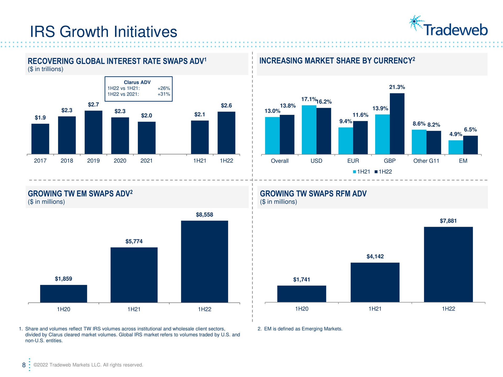 growth initiatives recovering global interest rate swaps increasing market share by currency growing swaps growing swaps | Tradeweb