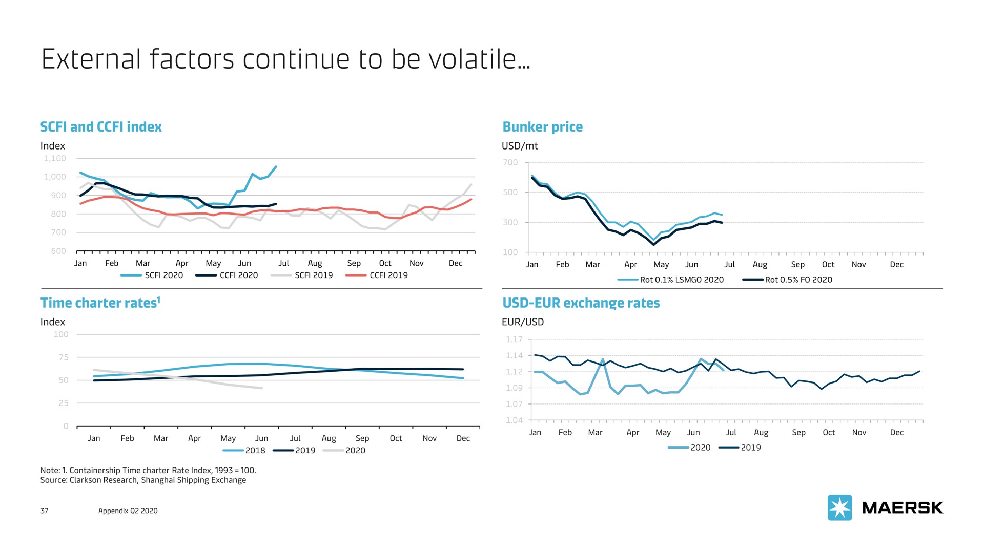 external factors continue to be volatile | Maersk
