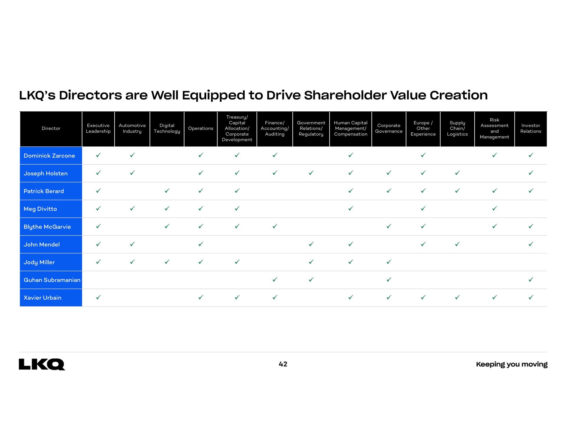 directors are well equipped to drive shareholder value creation | LKQ