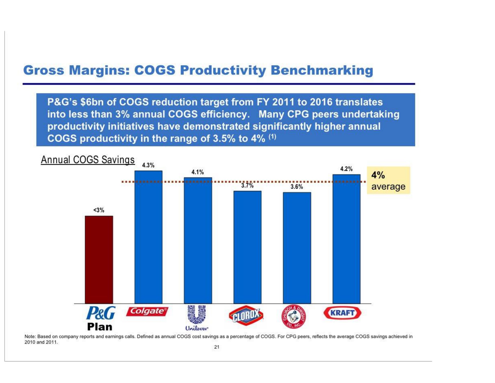 gross margins cogs productivity peg | Pershing Square