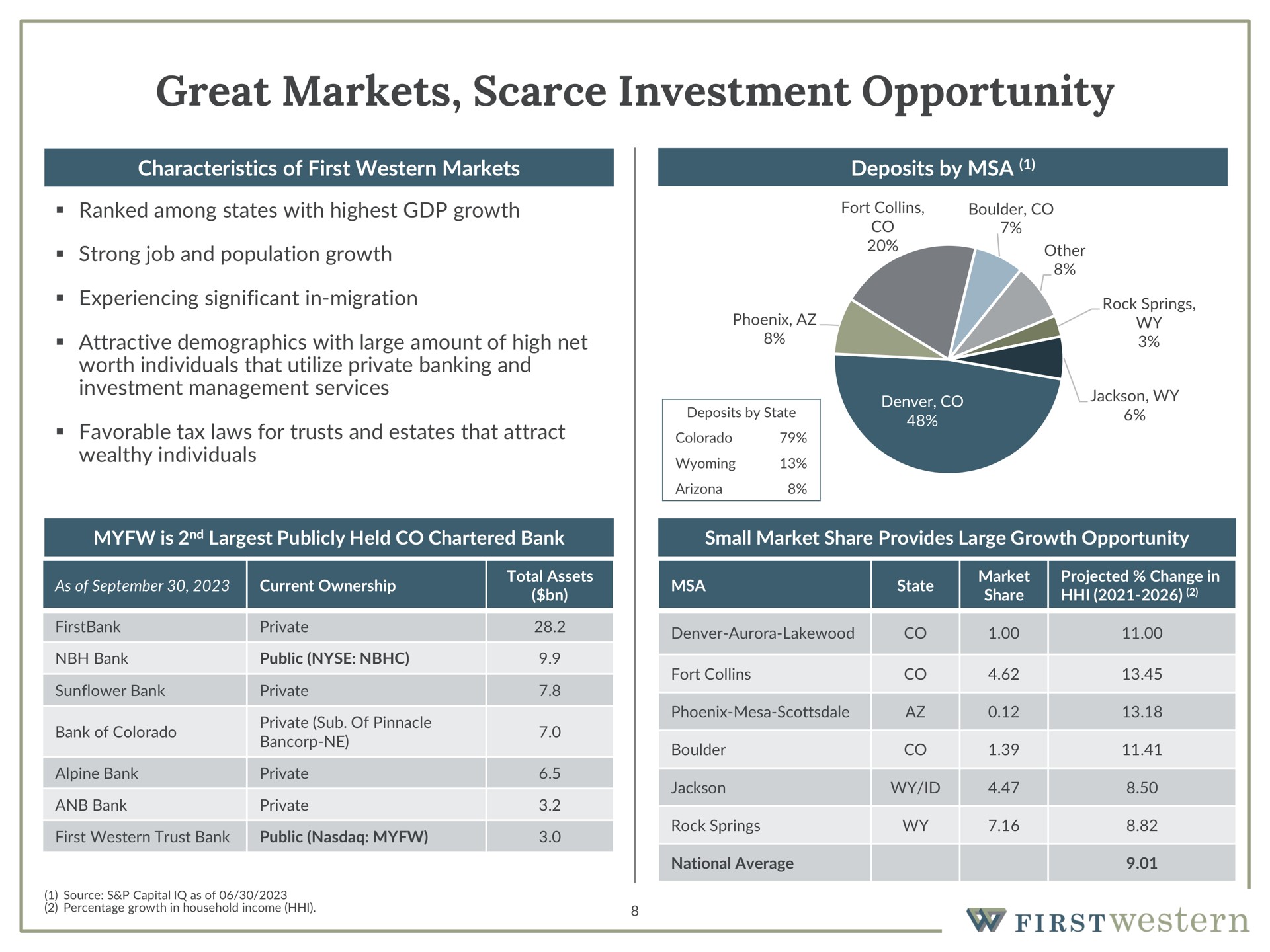 great markets scarce investment opportunity | First Western Financial