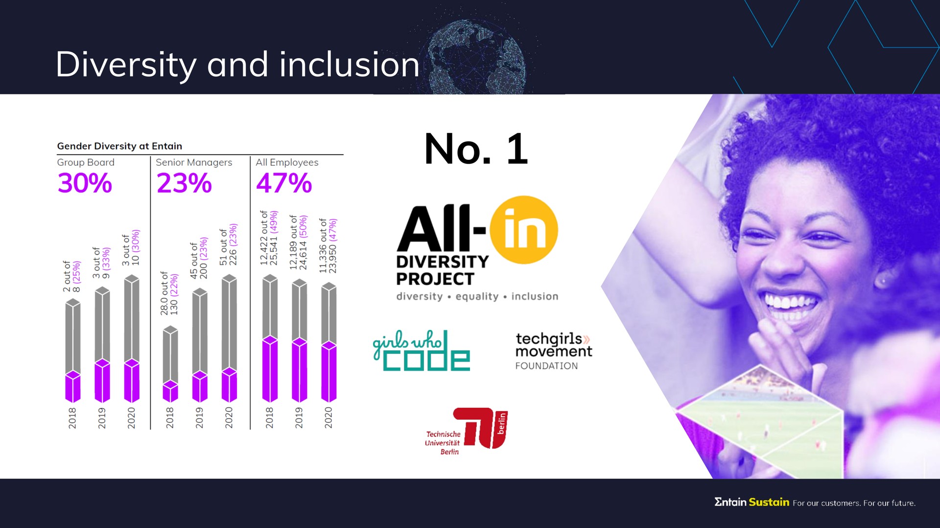 diversity and inclusion no | Entain Group
