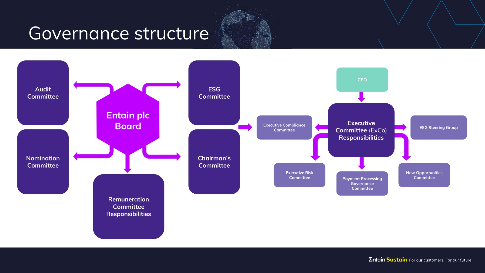 governance structure | Entain Group