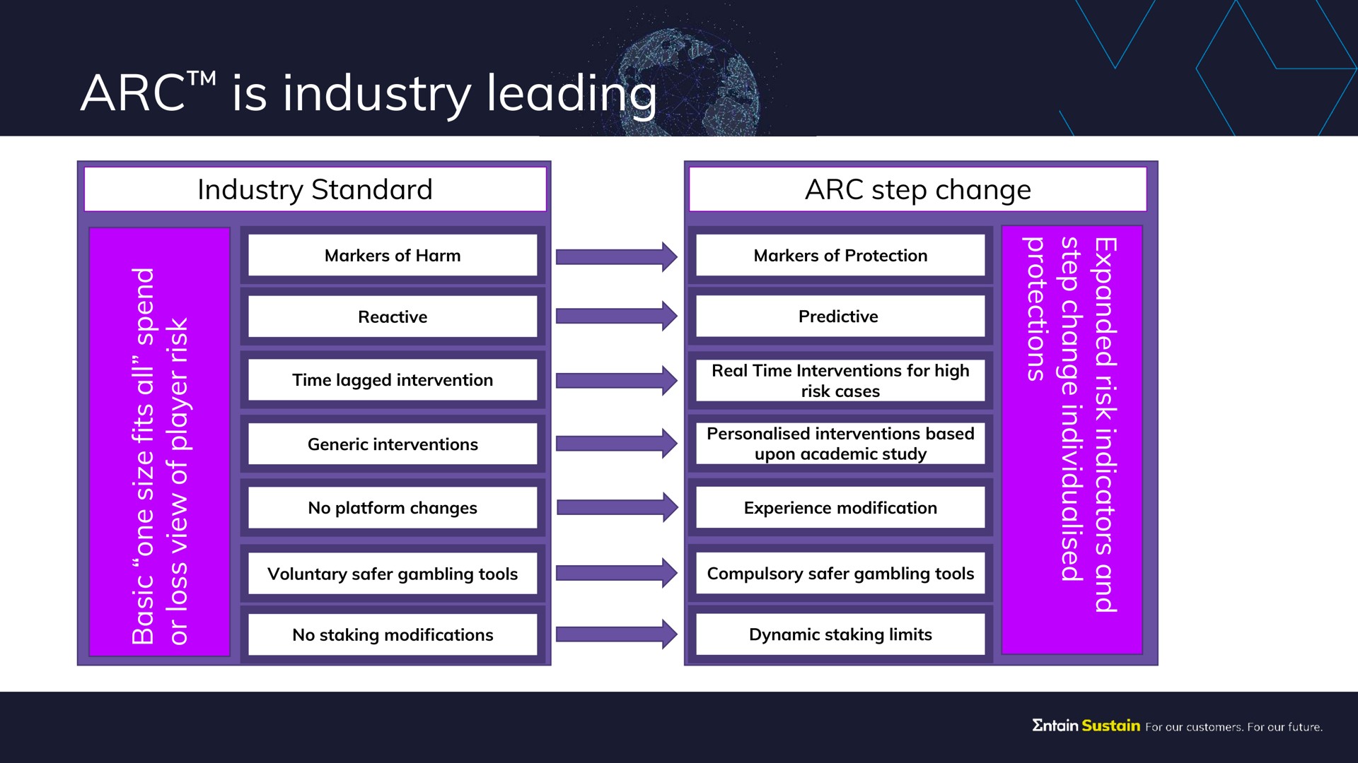arc is industry leading | Entain Group