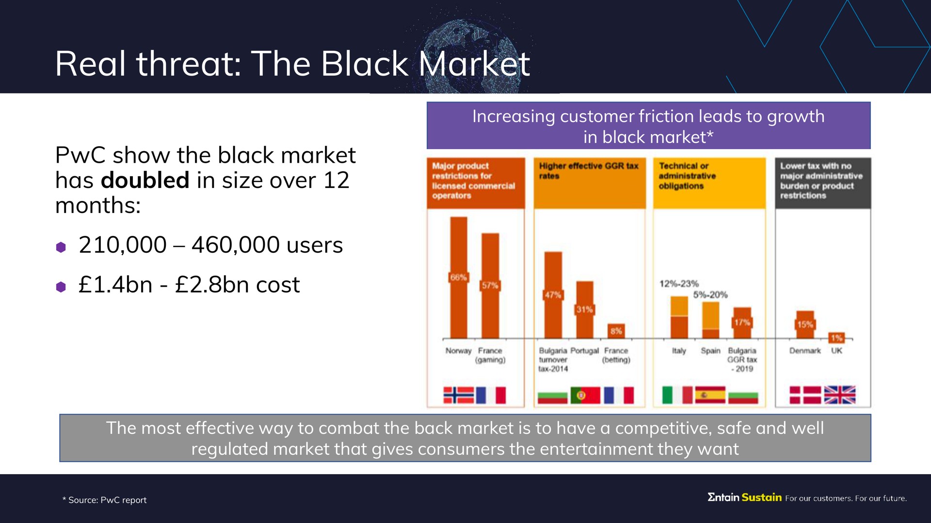 real threat the black market | Entain Group