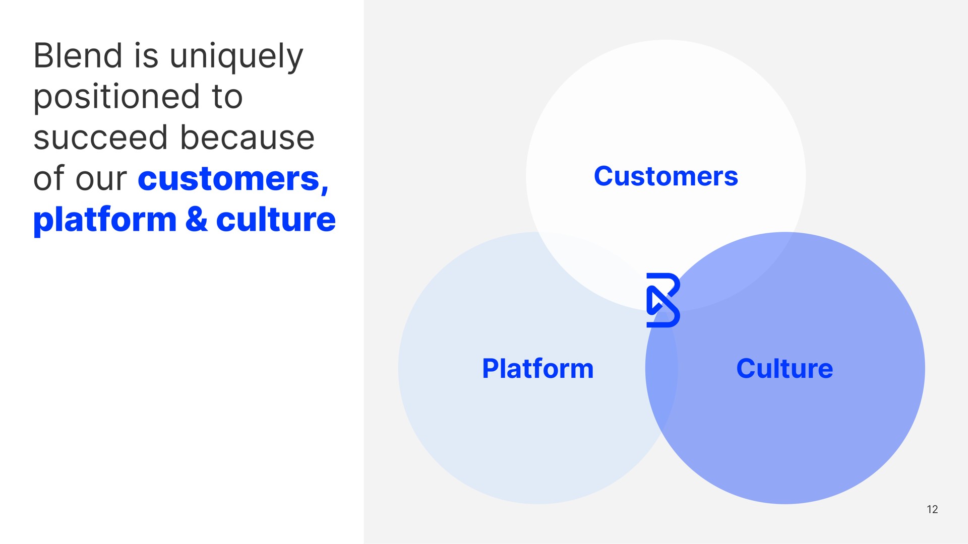 blend is uniquely positioned to succeed because of our customers platform culture customers platform culture | Blend