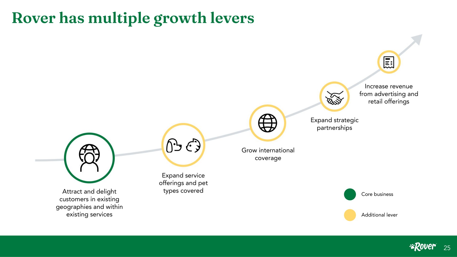 rover has multiple growth levers increase revenue from advertising and retail offerings expand strategic partnerships mae a grow international coverage expand service offerings and pet types covered attract and delight customers in existing geographies and within existing services core business additional lever | Rover