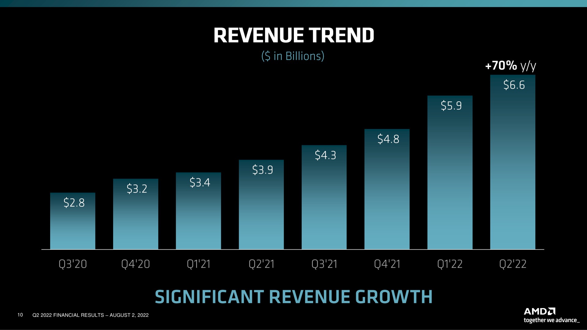 financial results august revenue trend in billions ions significant revenue growth | AMD