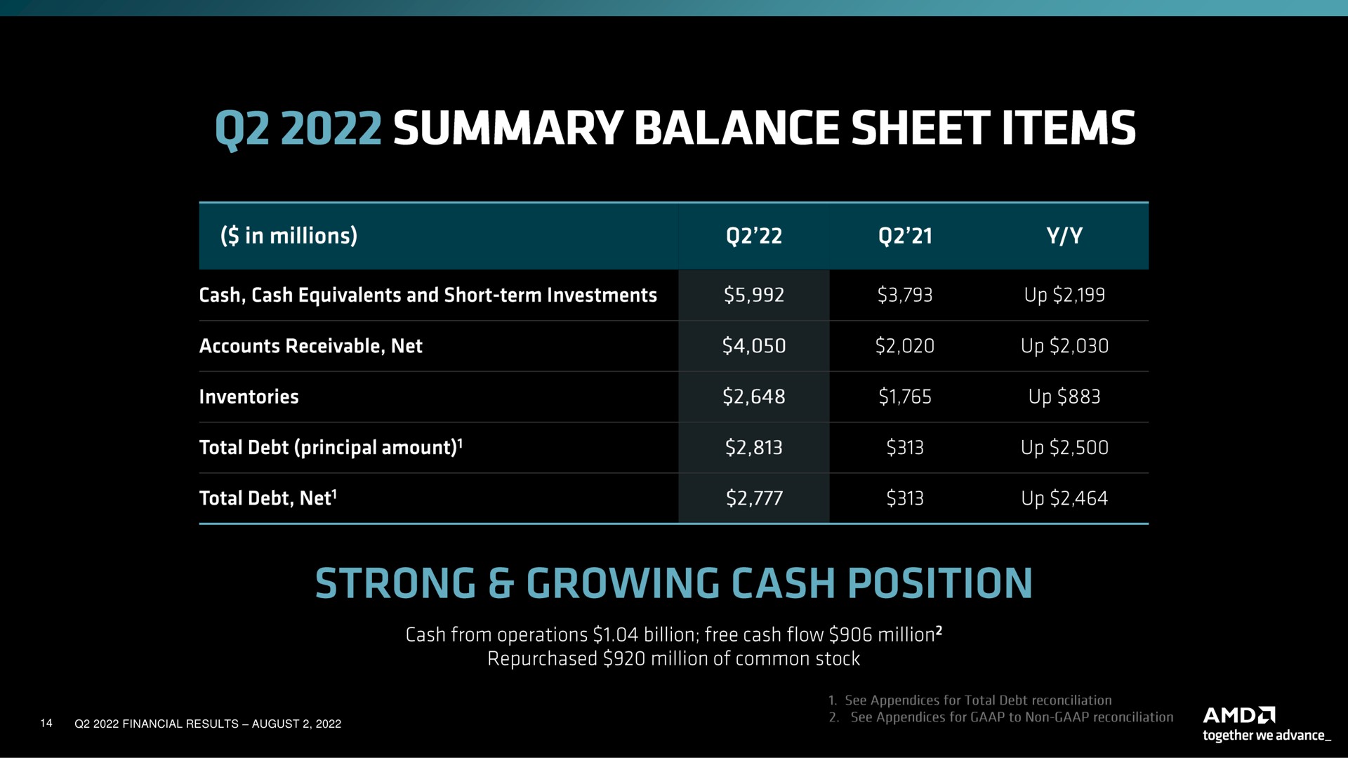 financial results august summary balance sheet items strong growing cash position | AMD