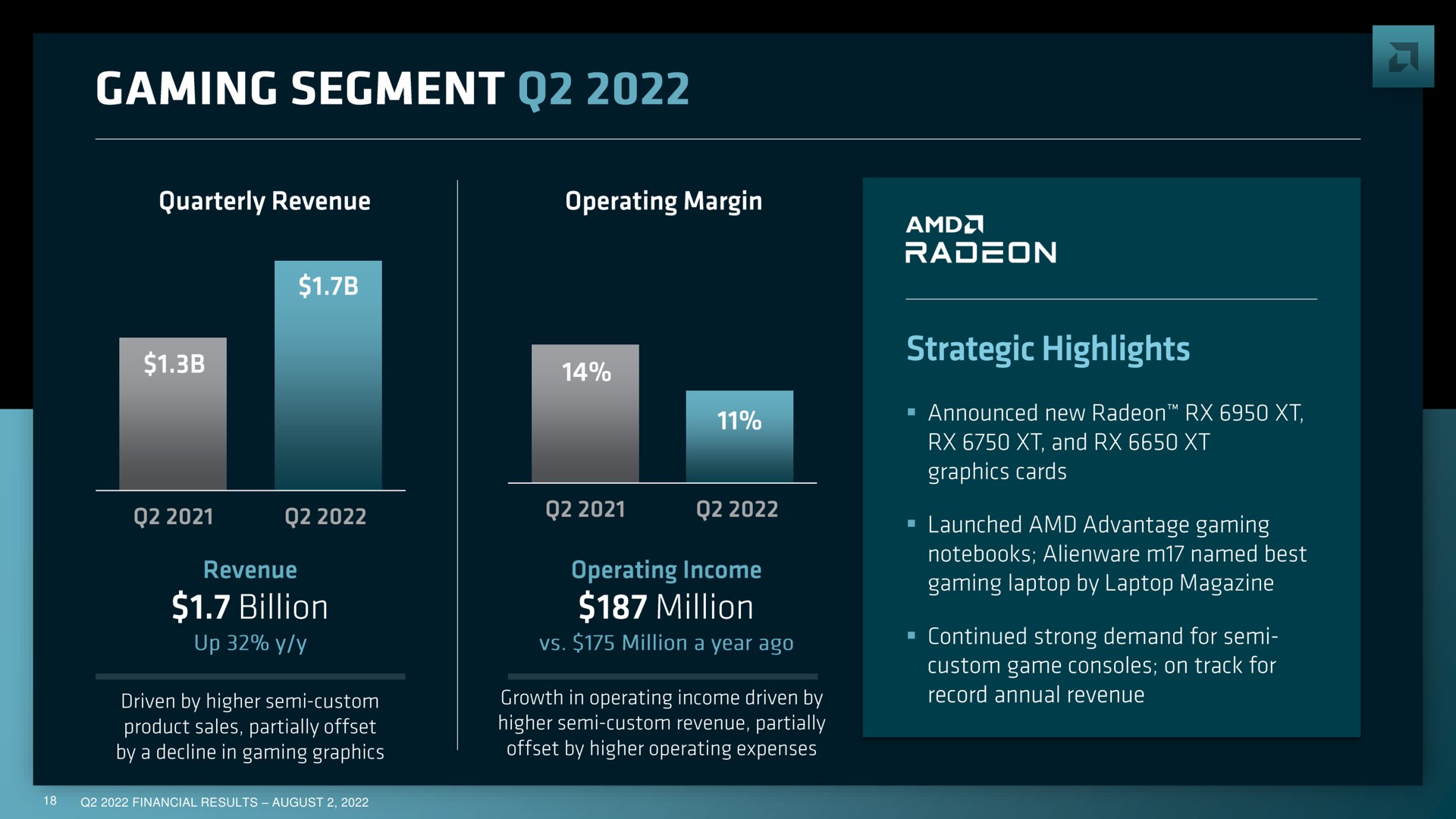 financial results august gaming segment billion million dal | AMD