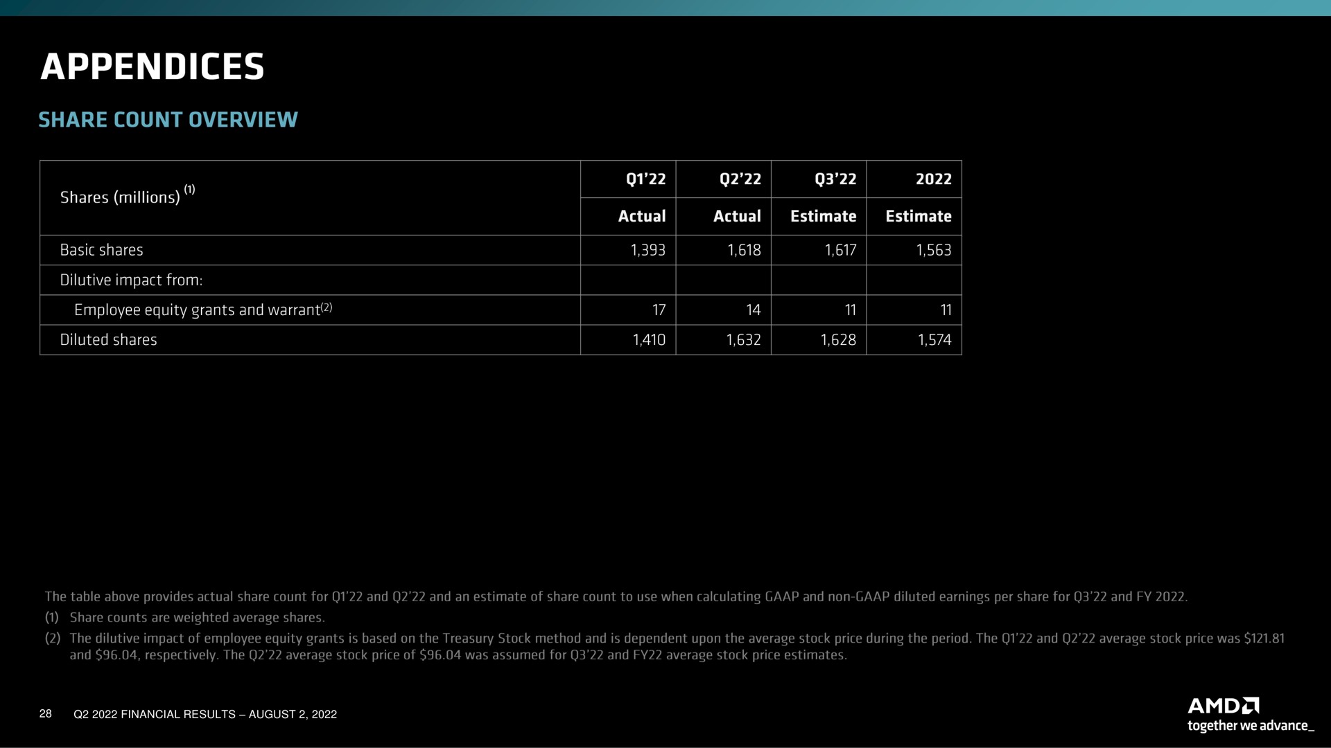 financial results august appendices | AMD