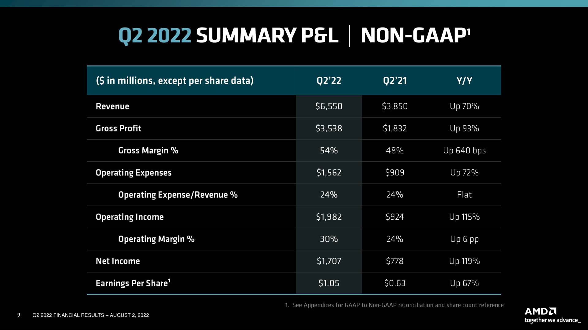 financial results august summary non | AMD