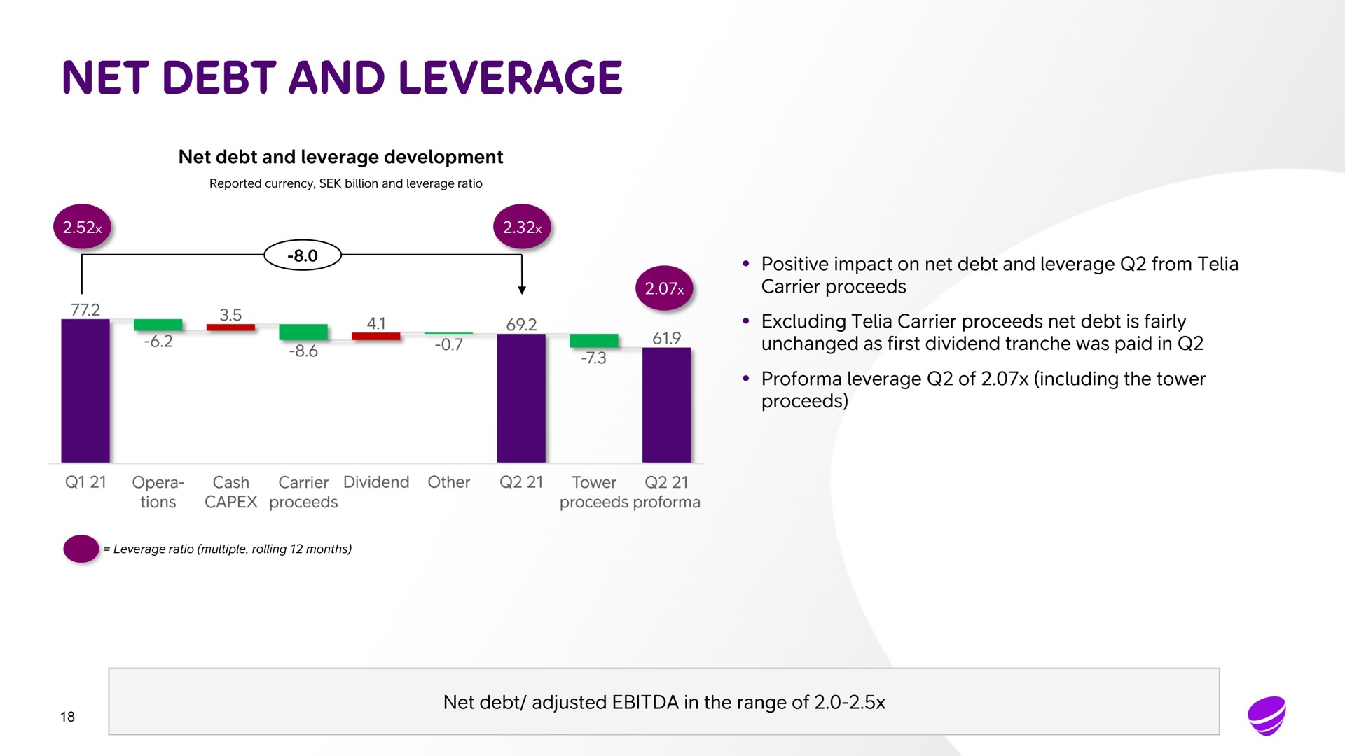 net debt and leverage net debt and leverage development positive impact on net debt and leverage from carrier proceeds excluding carrier proceeds net debt is fairly unchanged as first dividend was paid in leverage of including the tower proceeds net debt adjusted in the range of | Telia Company