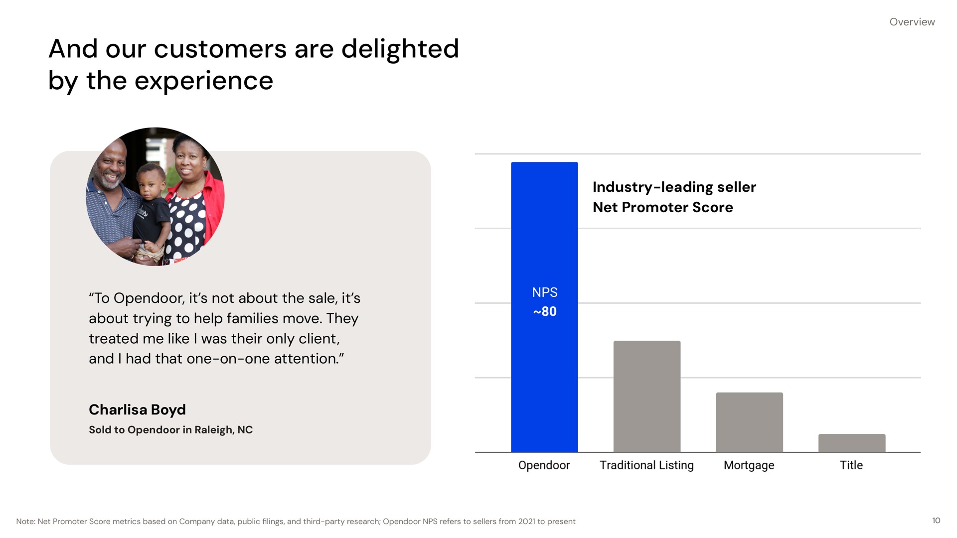 and our customers are delighted by the experience industry leading seller net promoter score to it not about the sale it about trying to help families move they treated me like i was their only client and i had that one on one attention | Opendoor