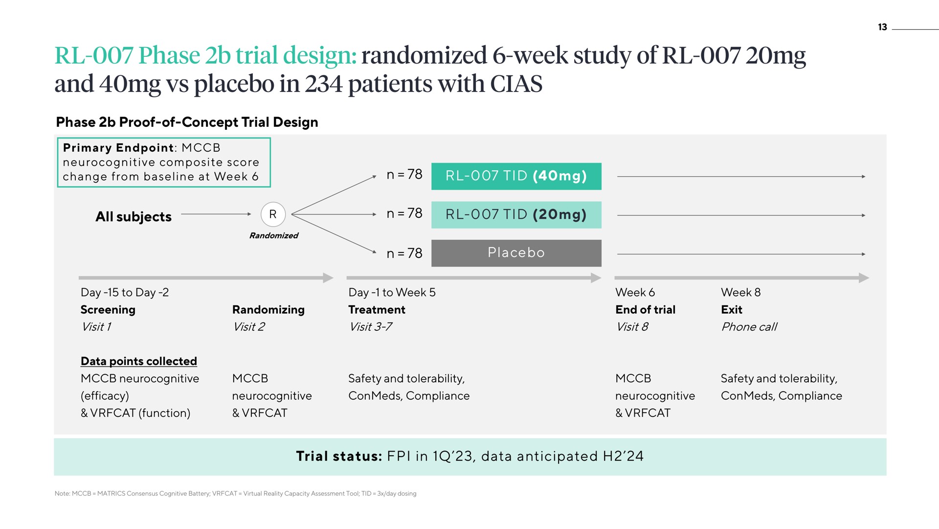 phase trial design randomized week study of and placebo in patients with | ATAI