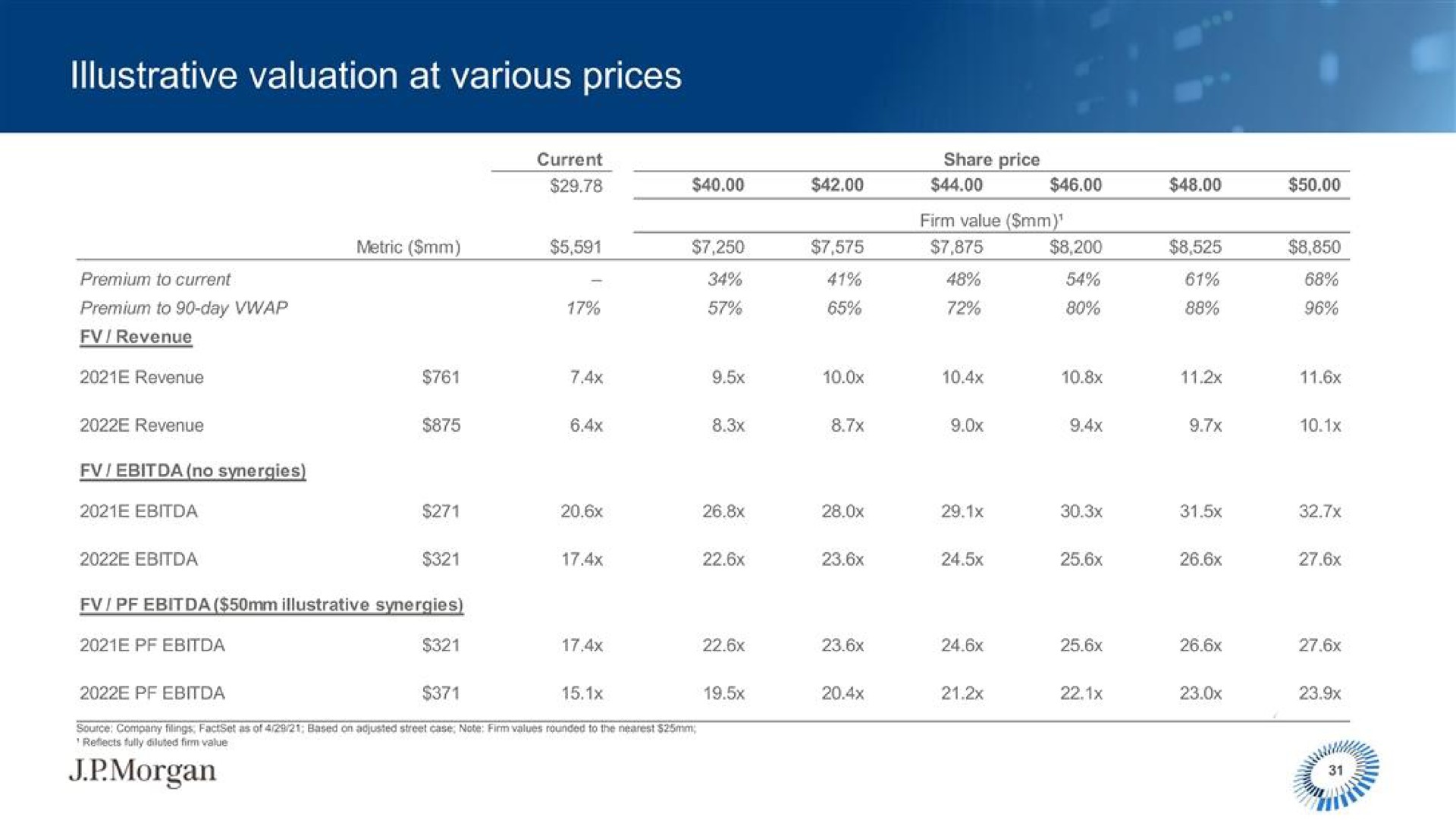 illustrative valuation at various prices organ nis | J.P.Morgan