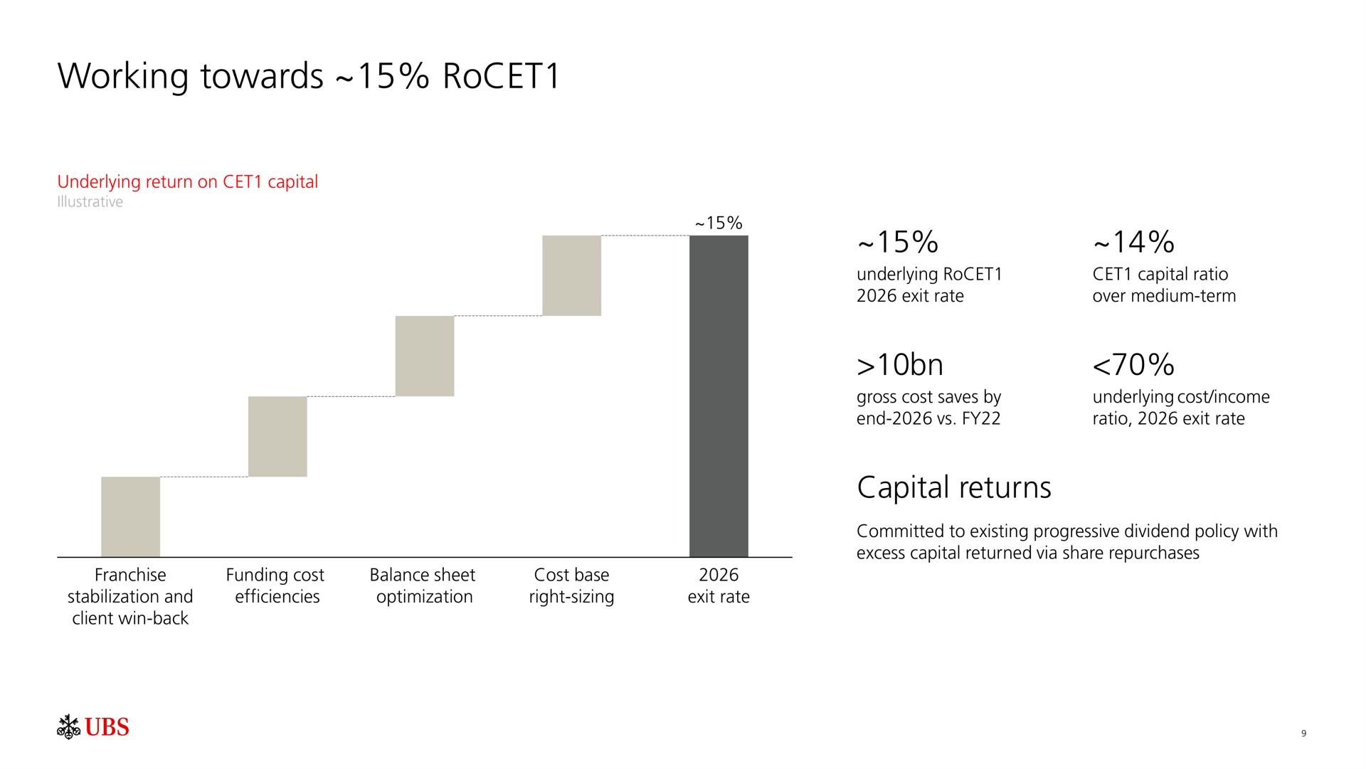 working towards capital returns | UBS