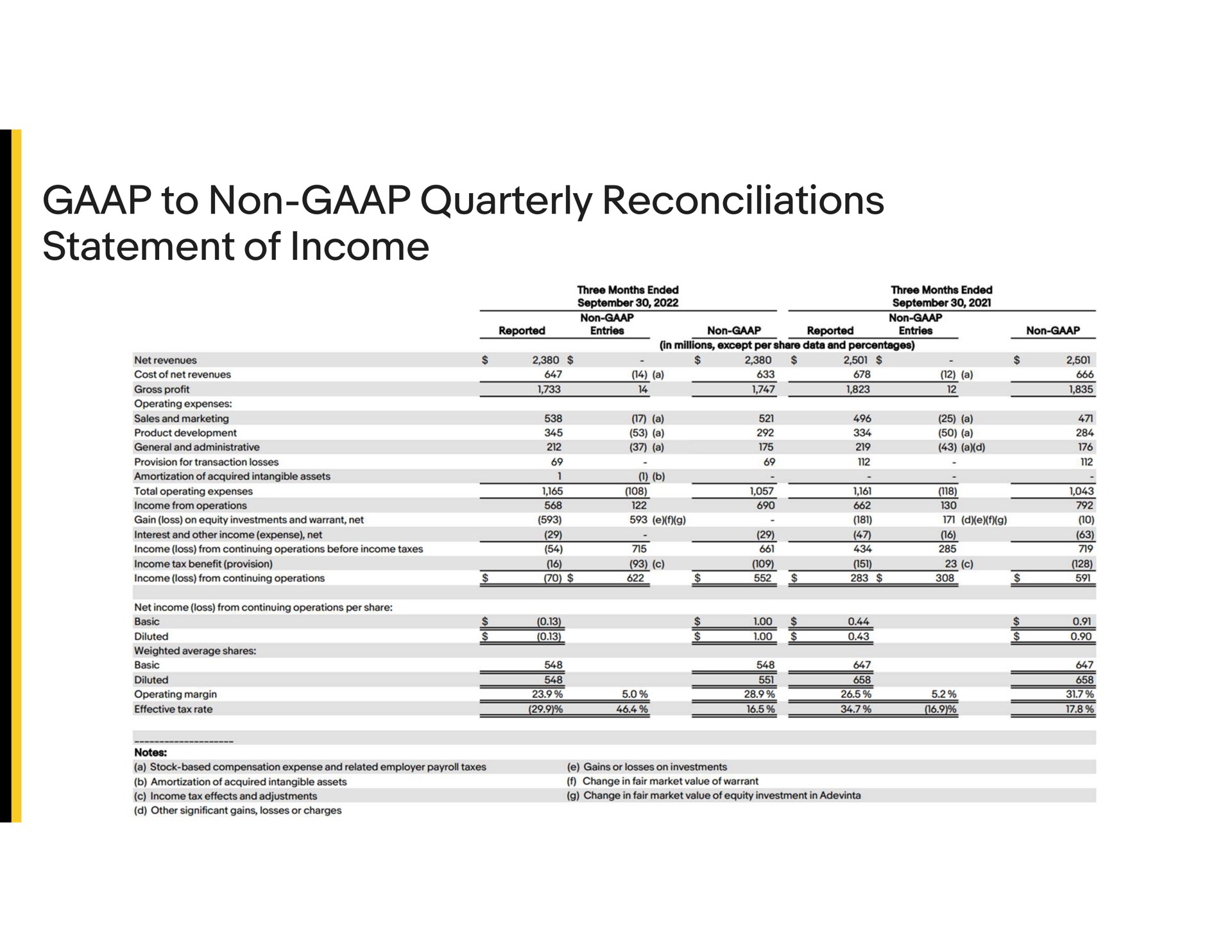 to non quarterly reconciliations statement of income | eBay