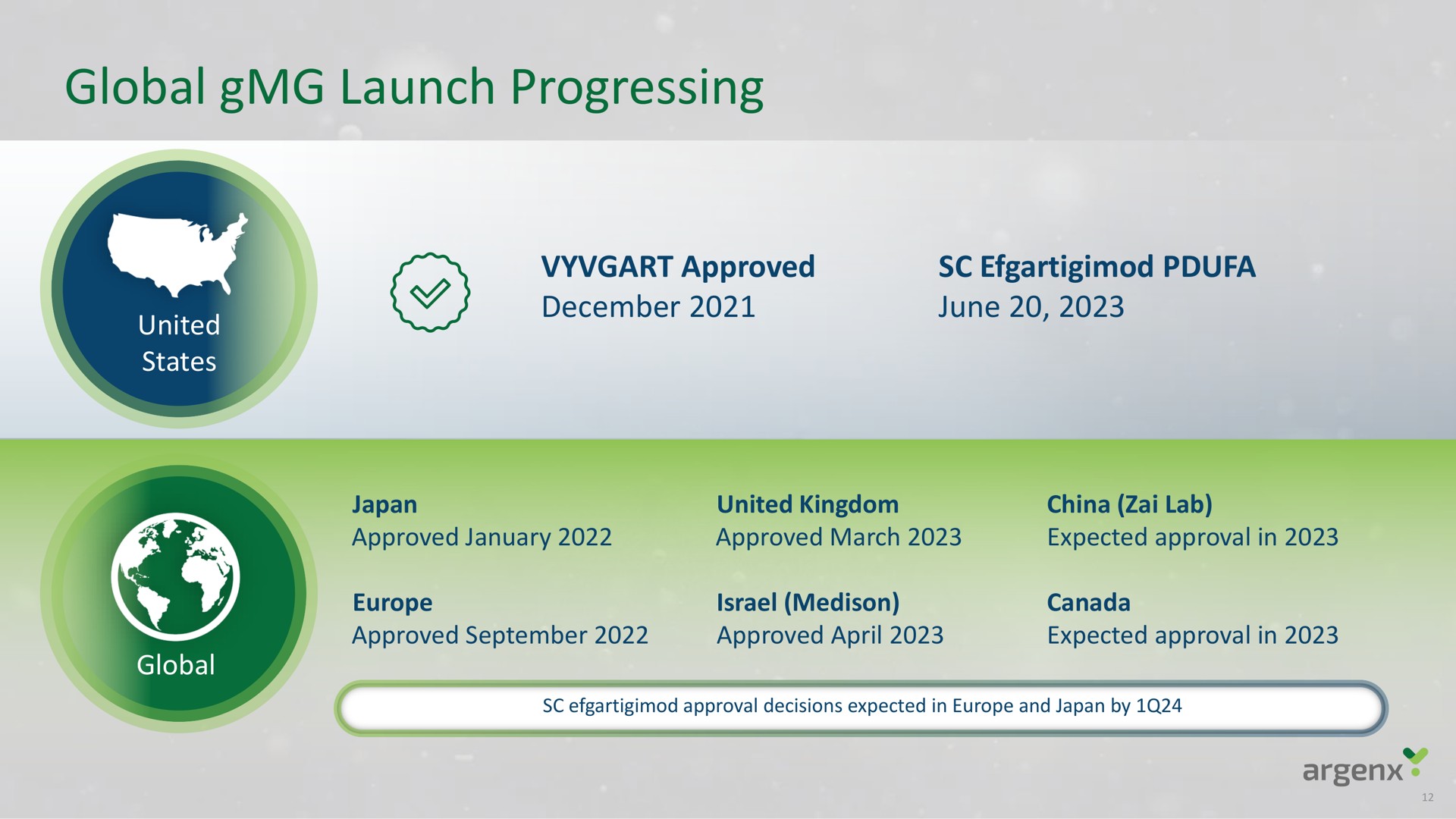 global launch progressing | argenx SE