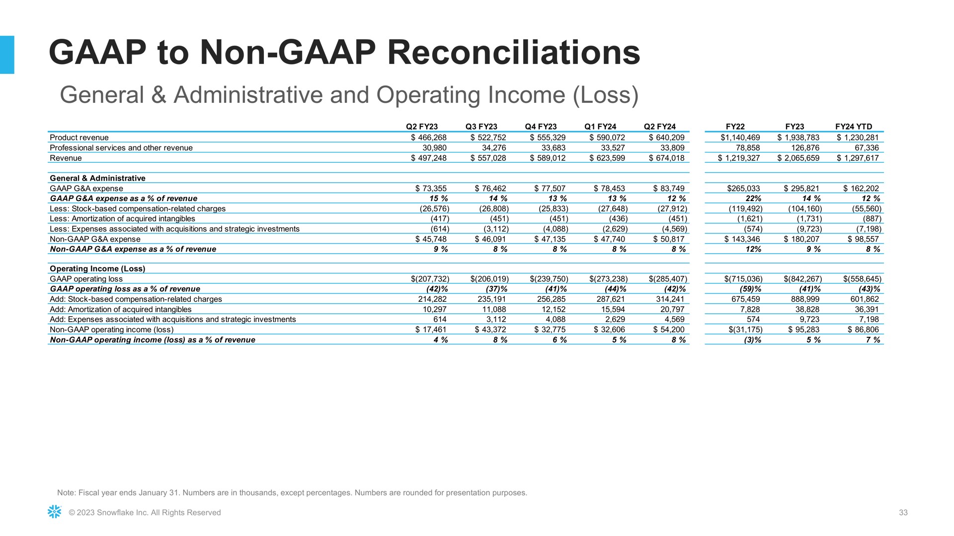 to non reconciliations general administrative and operating income loss | Snowflake