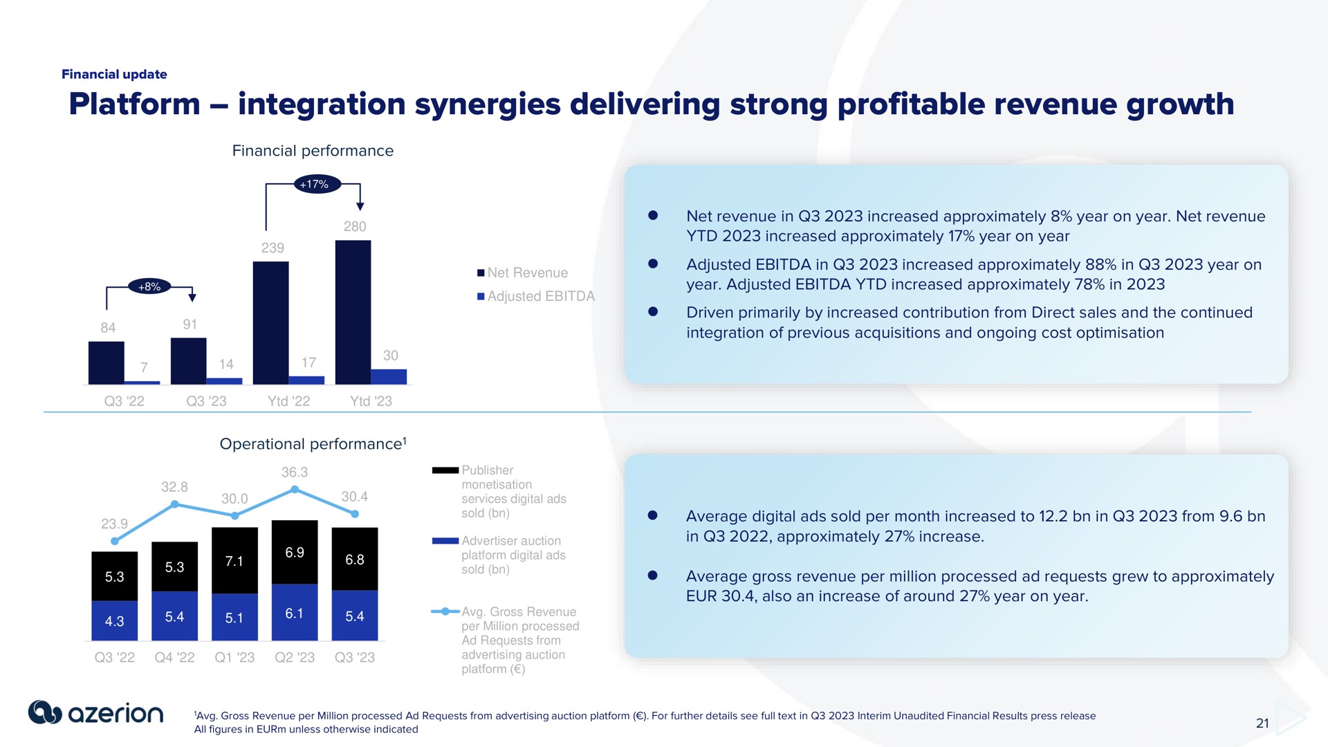 platform integration synergies delivering strong profitable revenue growth | Azerion