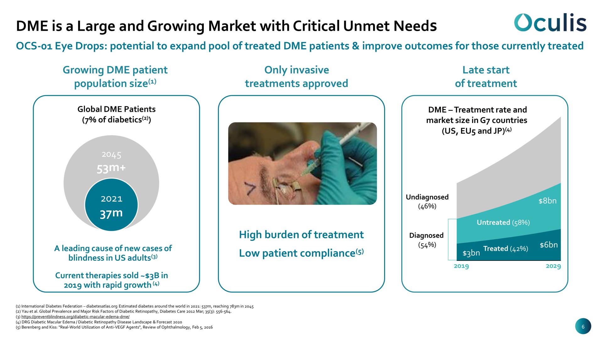 is a large and growing market with critical unmet needs | Oculis