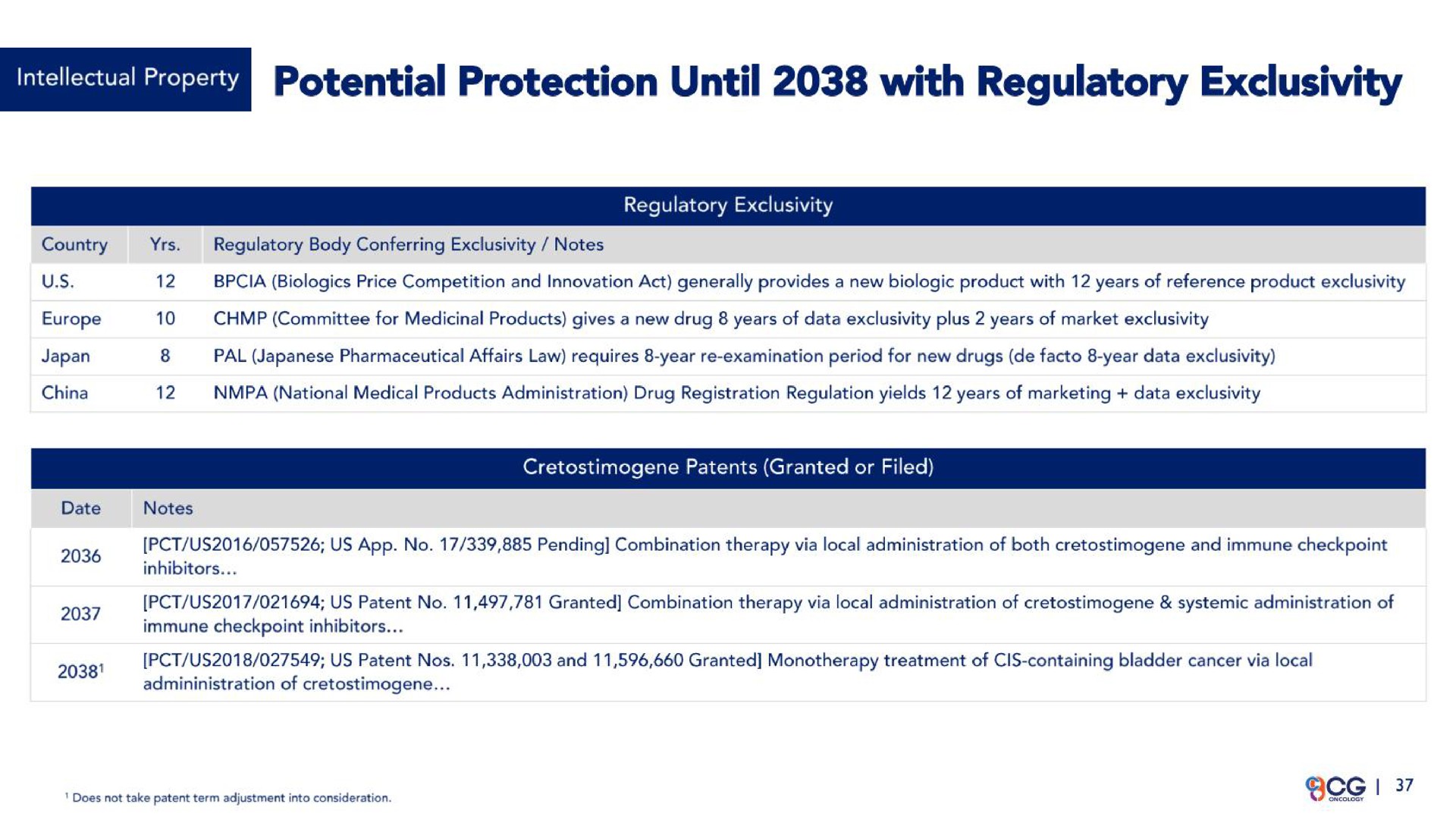 potential protection until with regulatory exclusivity | CG Oncology