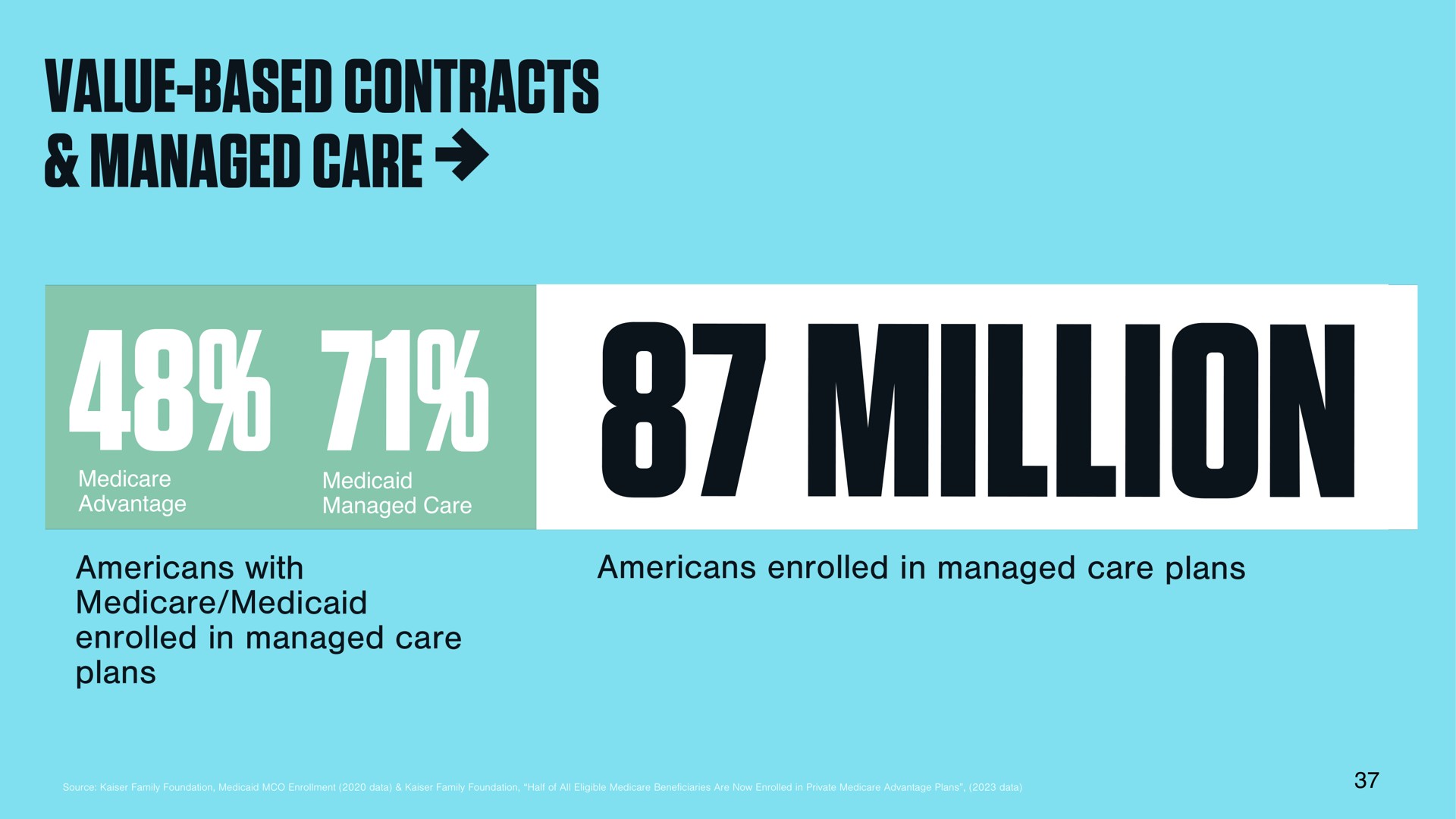 million value based contracts enrolled in managed care plans with enrolled in managed care plans | DocGo