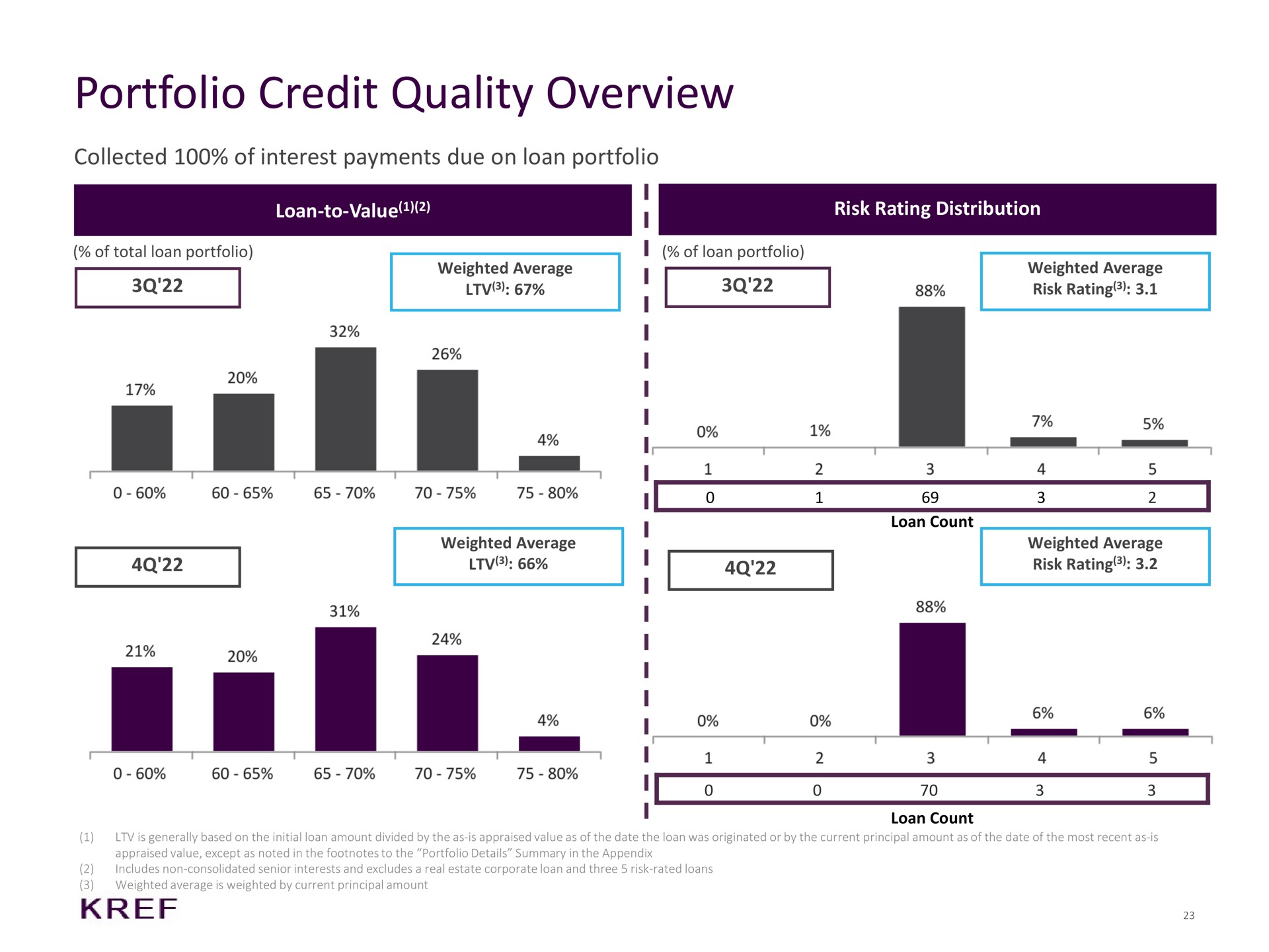 portfolio credit quality overview collected of interest payments due on loan portfolio i i i i i i i risk rating bree | KKR Real Estate Finance Trust