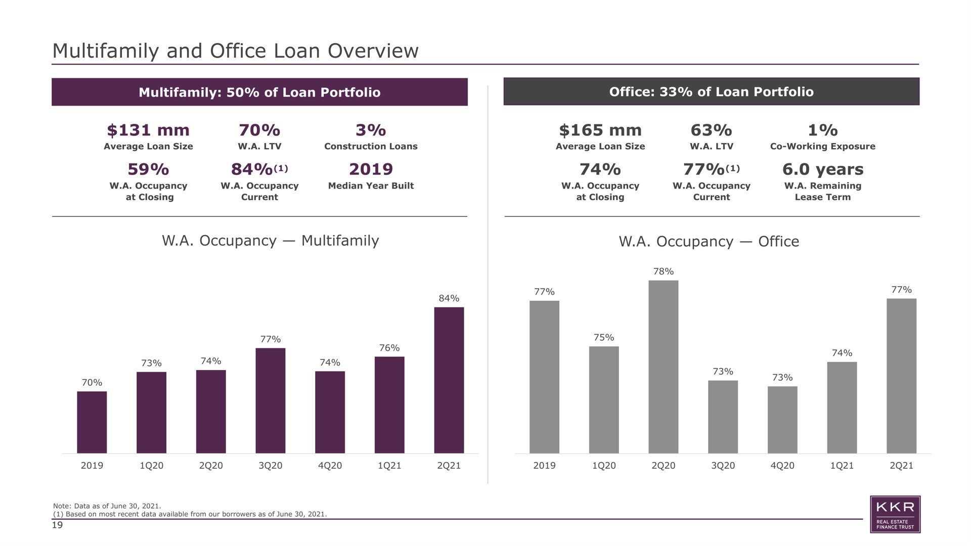 and office loan overview of loan portfolio office of loan portfolio years a occupancy a occupancy office | KKR Real Estate Finance Trust