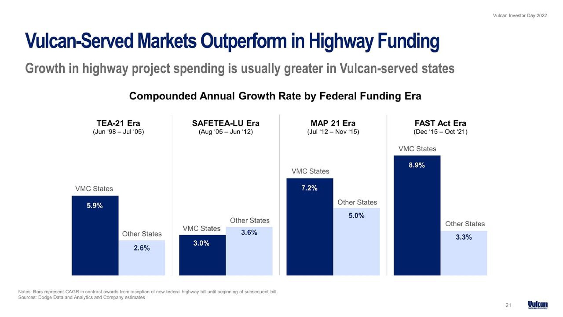 served markets outperform in highway funding | Vulcan Materials