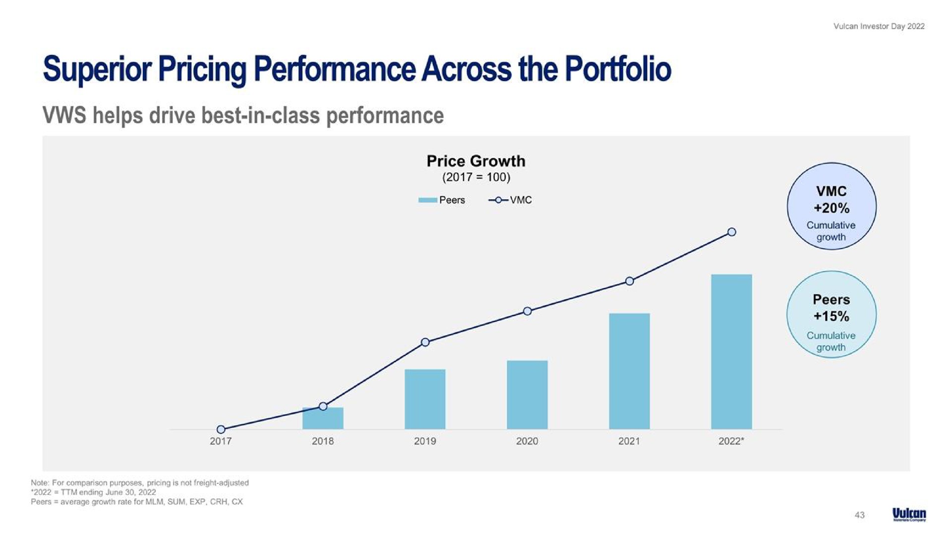 superior pricing performance across the portfolio | Vulcan Materials