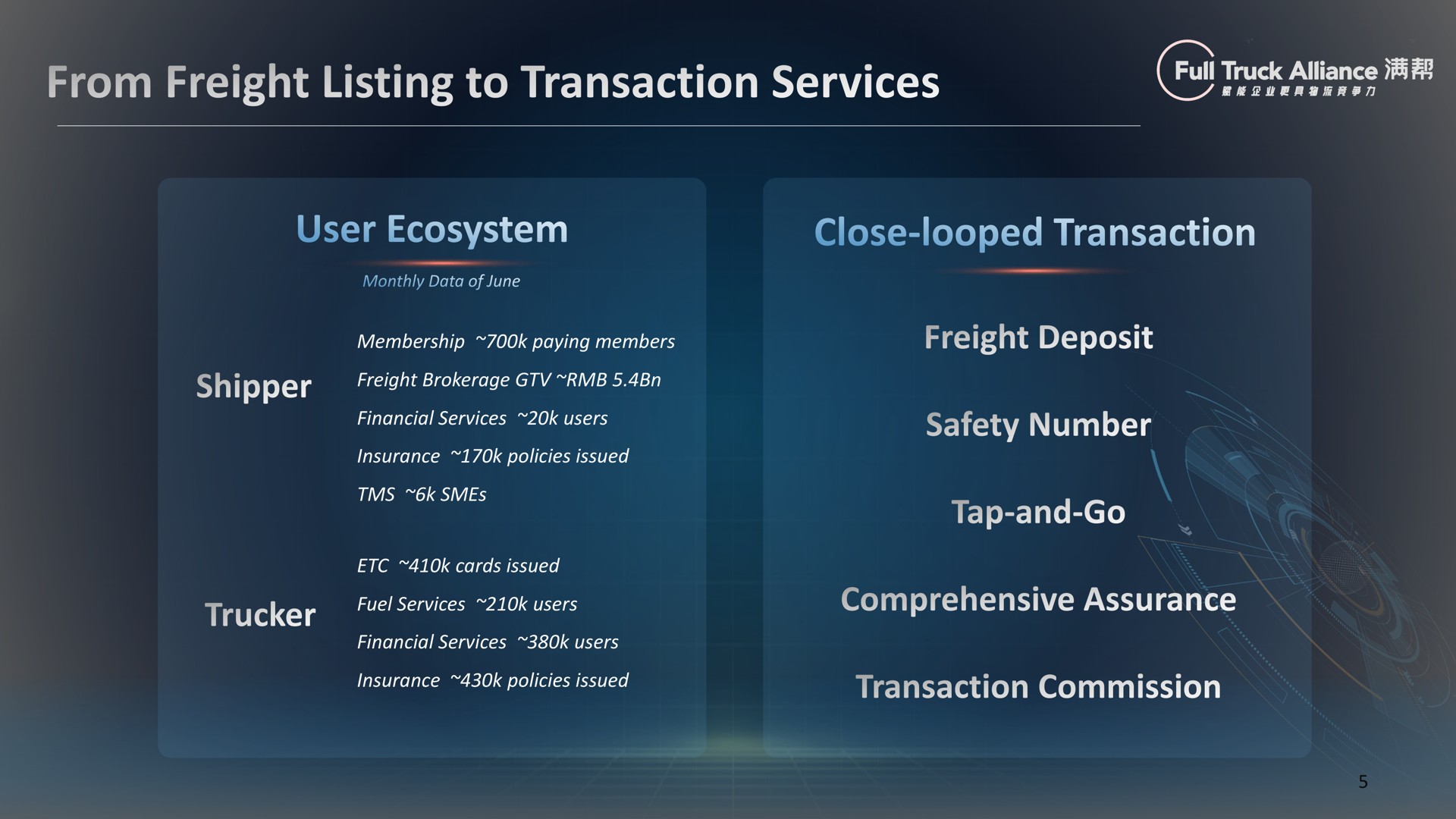 from freight listing to transaction services user ecosystem close looped | Full Track Alliance