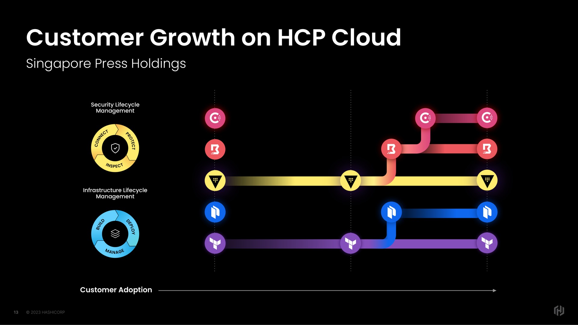 customer growth on cloud | HashiCorp