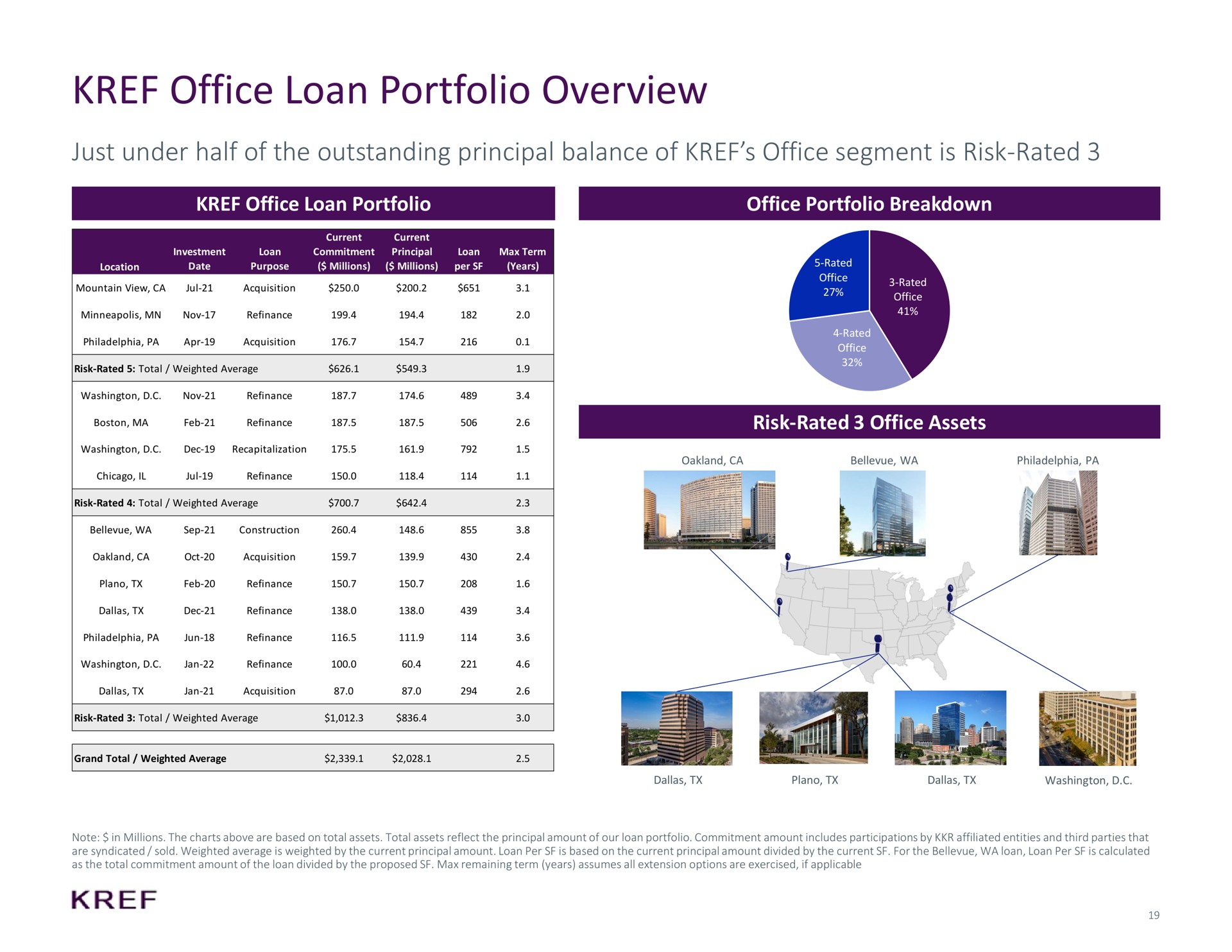 office loan portfolio overview just under half of the outstanding principal balance of office segment is risk rated office loan portfolio office portfolio breakdown risk rated office assets | KKR Real Estate Finance Trust