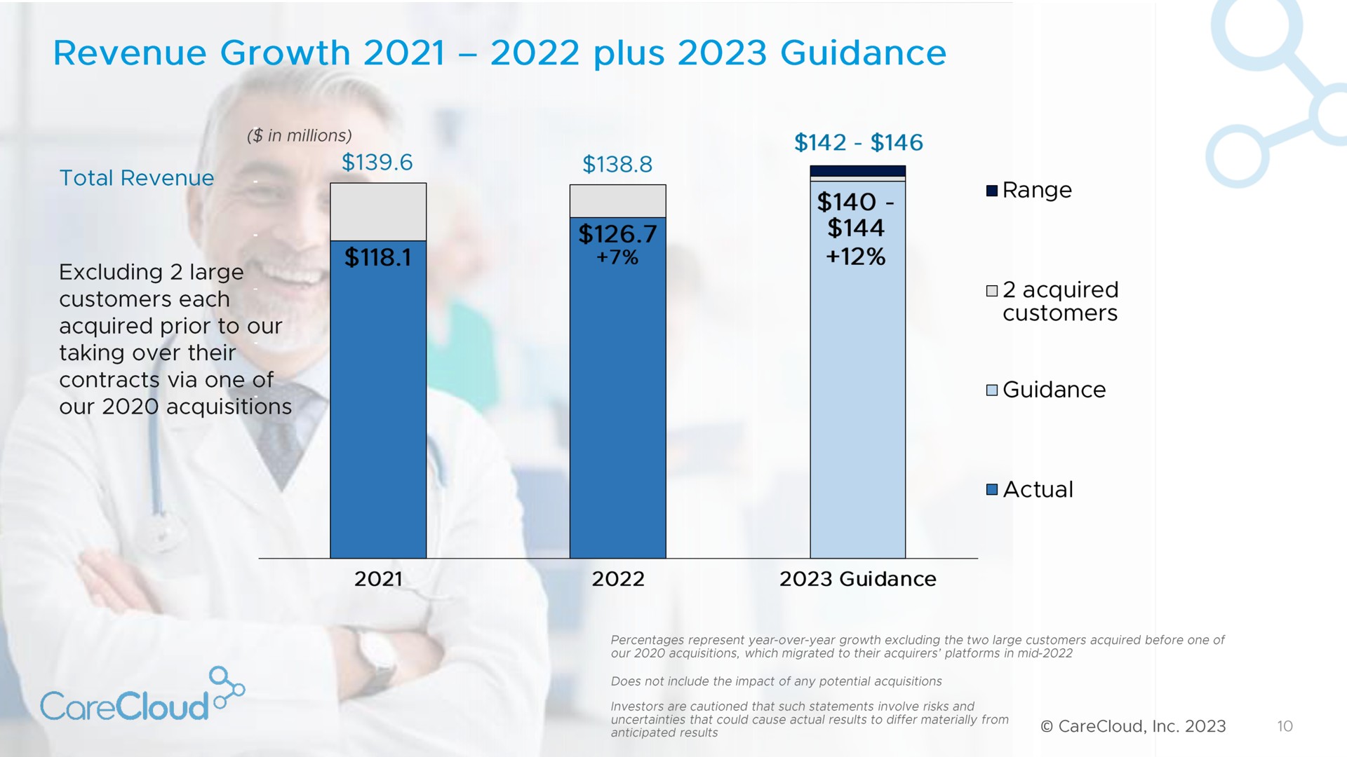 revenue growth plus guidance | CareCloud