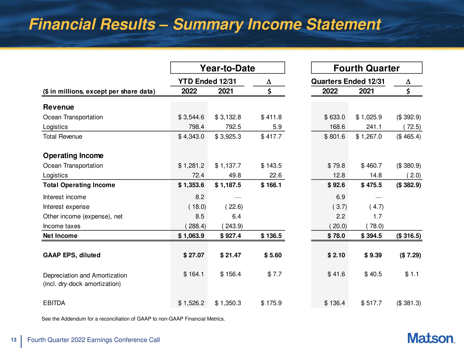 financial results summary income statement | Matson