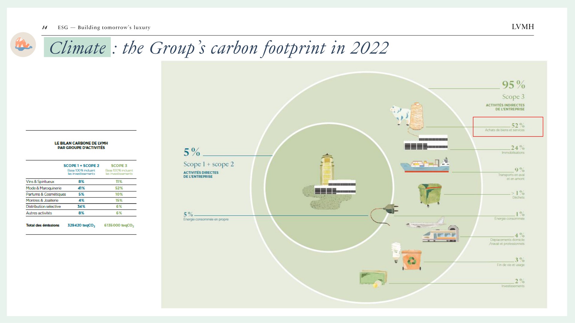 climate the group carbon footprint in | LVMH