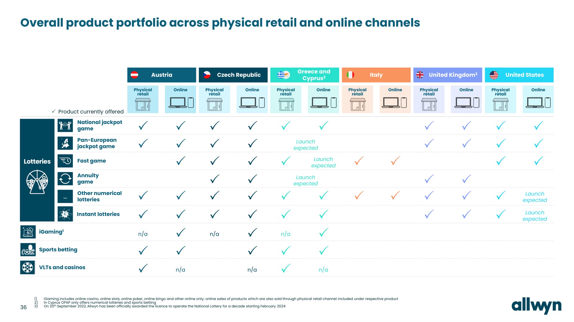 overall product portfolio across physical retail and channels bes tae | Allwyn