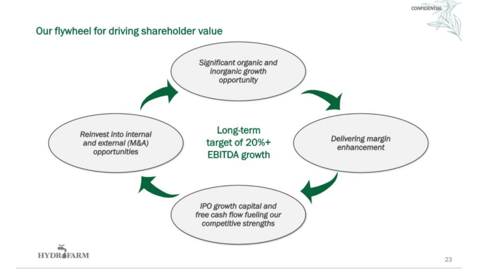 our flywheel for driving shareholder value rex opportunities growth | Hydrofarm