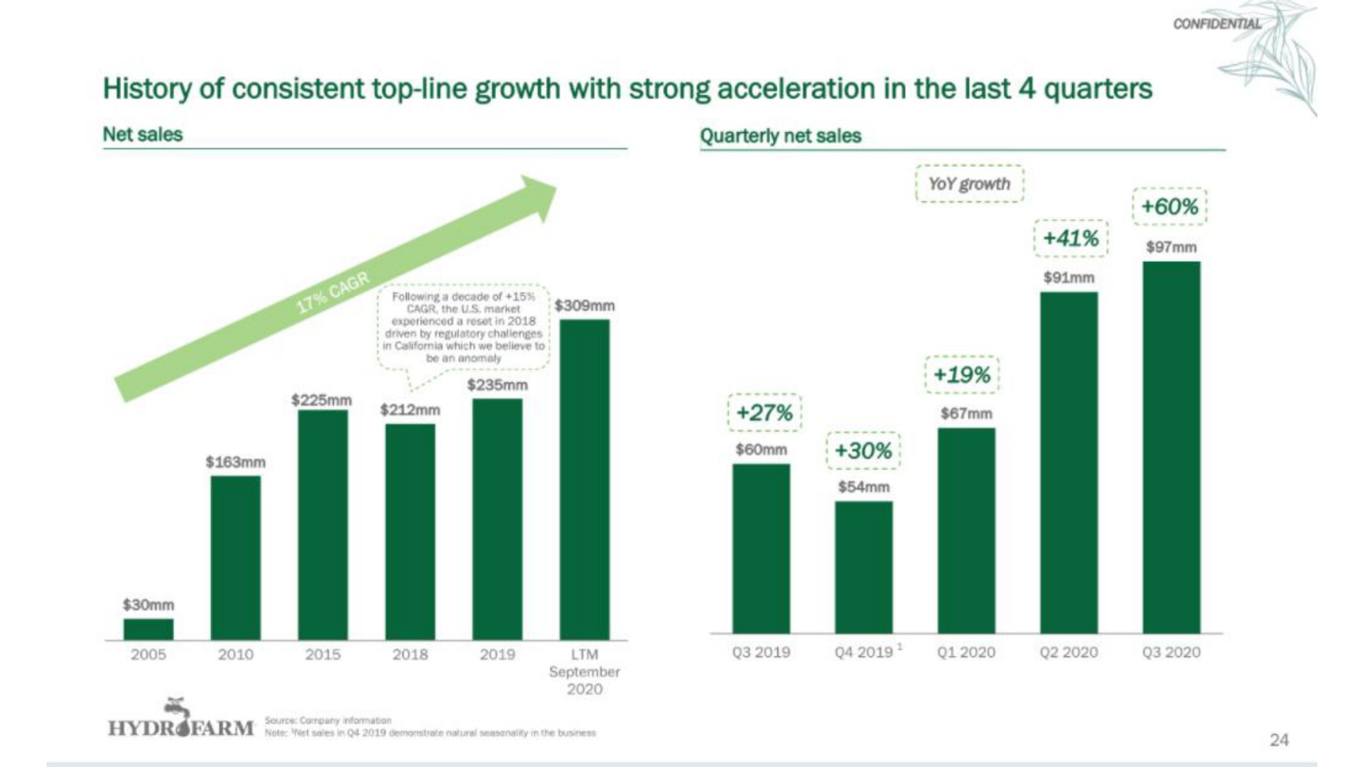 history of consistent top line growth with strong acceleration in the last quarters | Hydrofarm